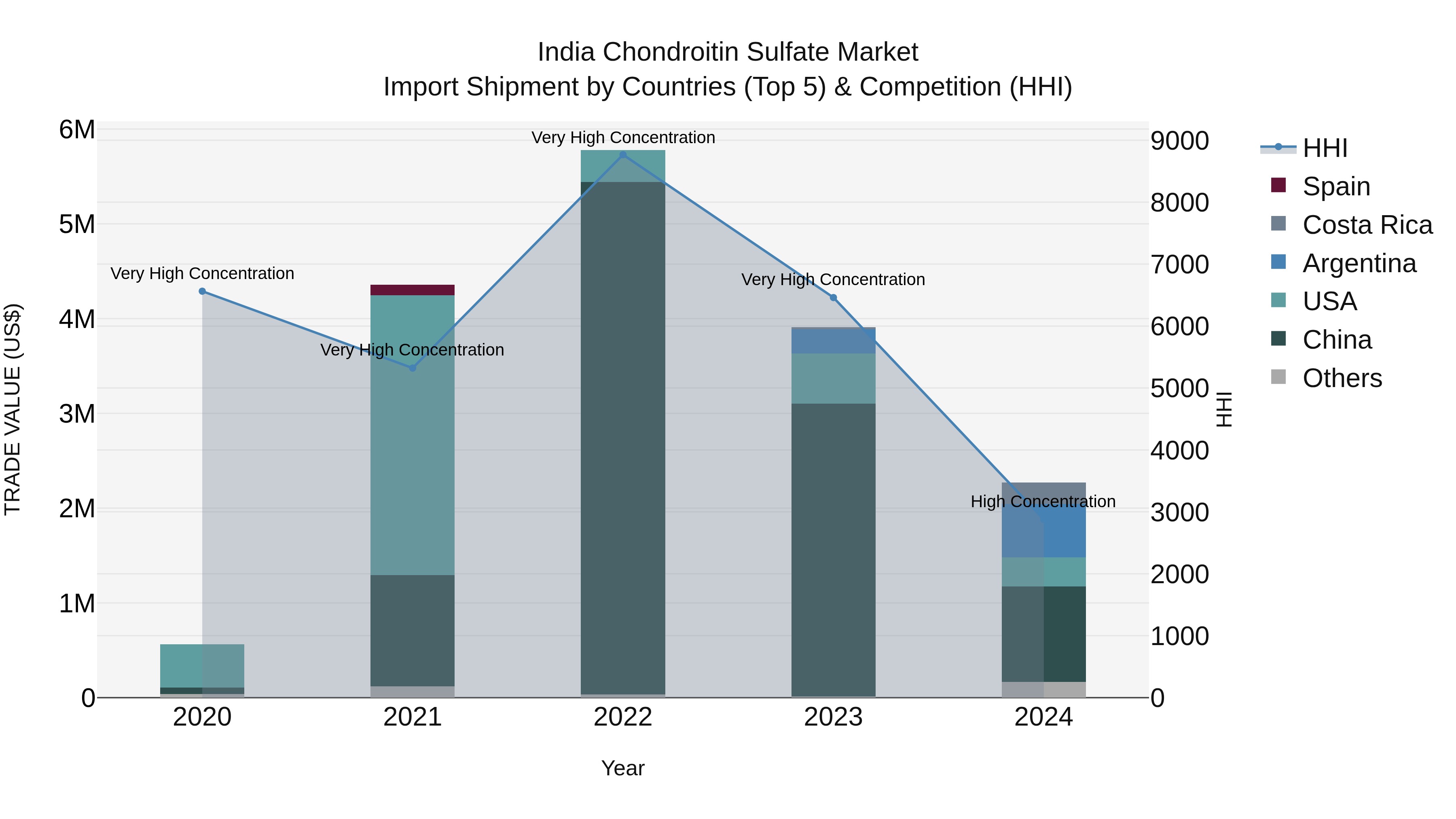 India Chondroitin Sulfate Market Top 5 Importing Countries and Market Competition (HHI) Analysis