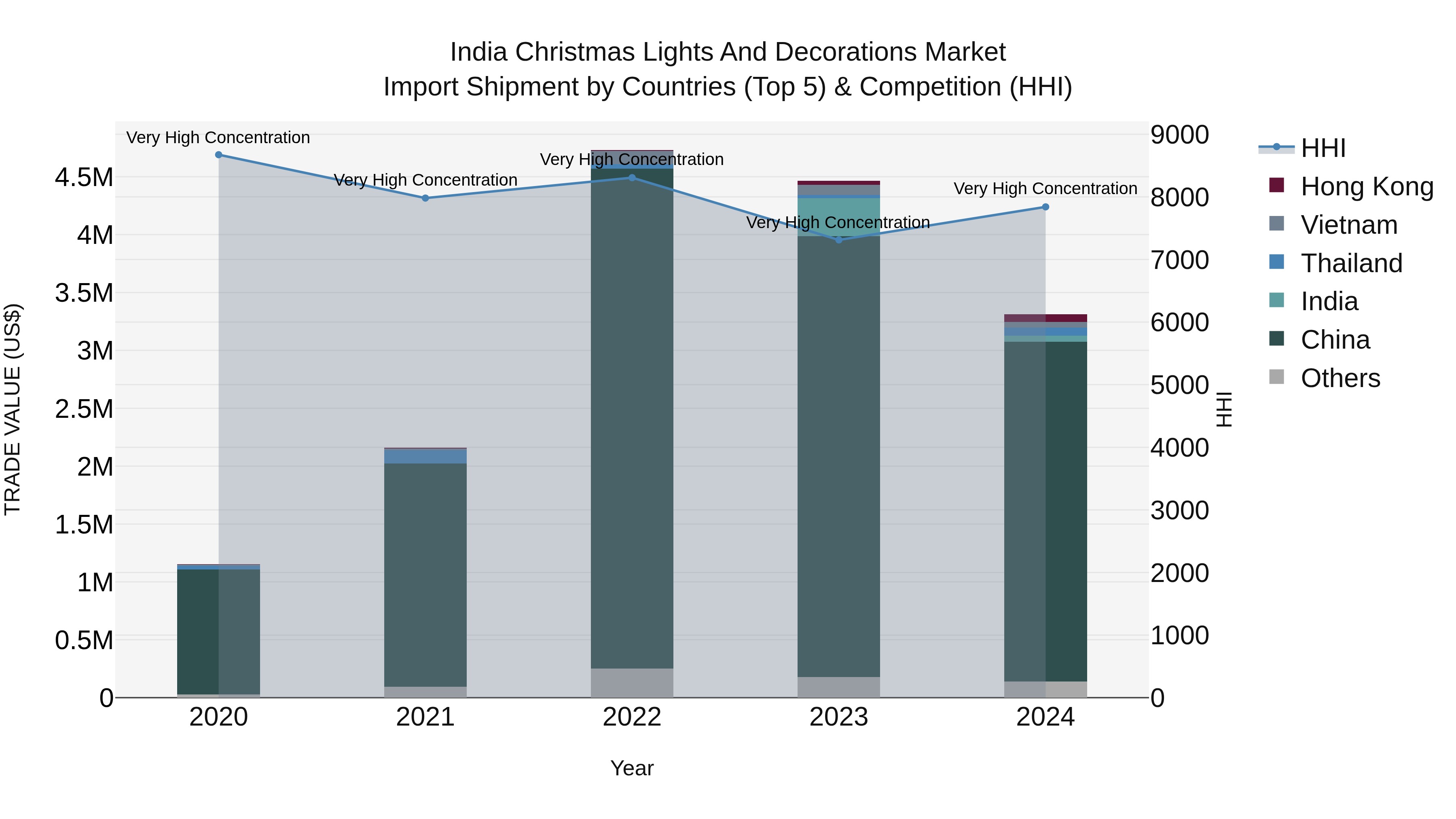 India Christmas Lights and Decorations Market Top 5 Importing Countries and Market Competition (HHI) Analysis