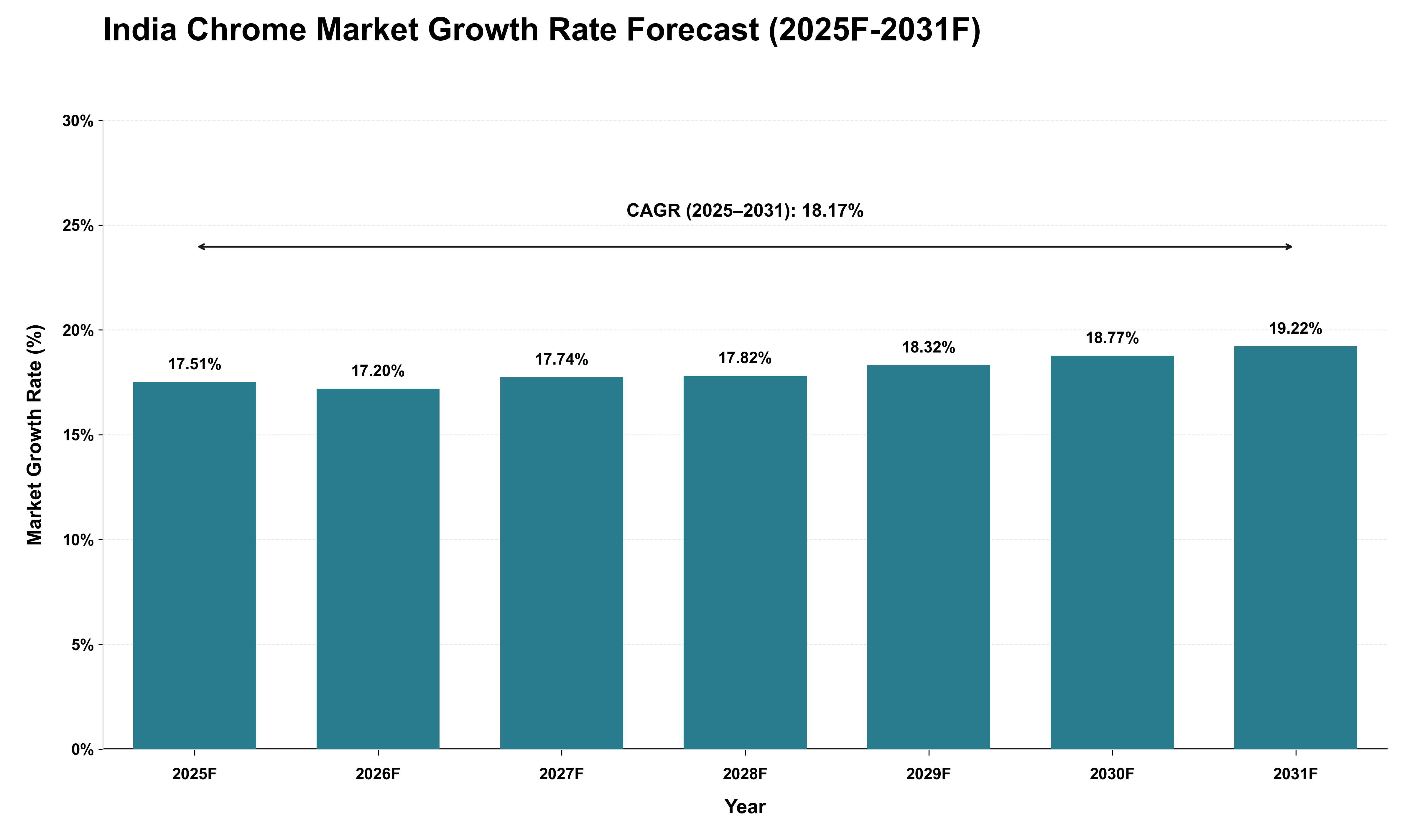 India Chrome Market Growth Rate Analysis (2025 - 2031)