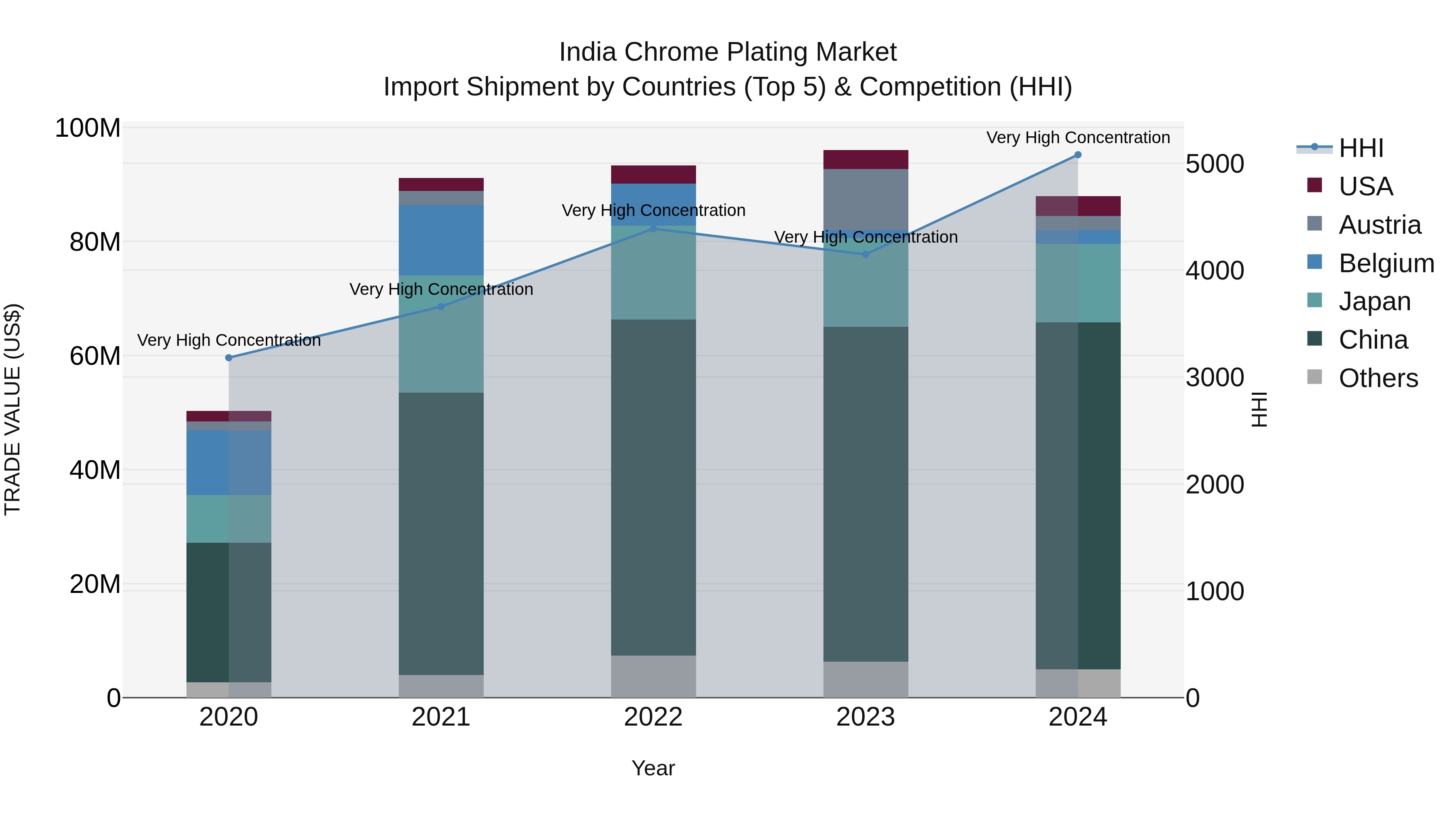 India Chrome Plating Market Top 5 Importing Countries and Market Competition (HHI) Analysis