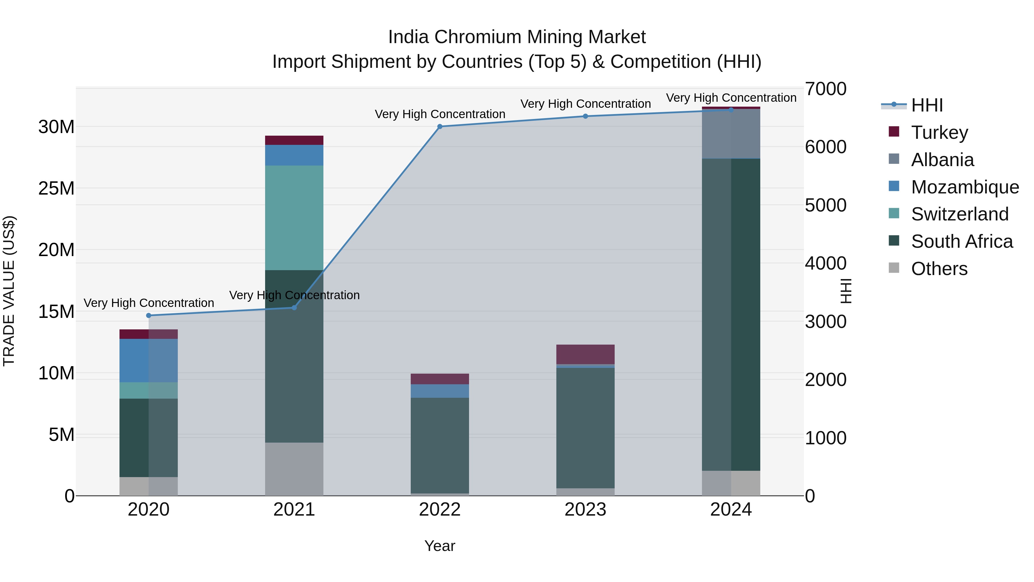 India Chromium Mining Market Top 5 Importing Countries and Market Competition (HHI) Analysis