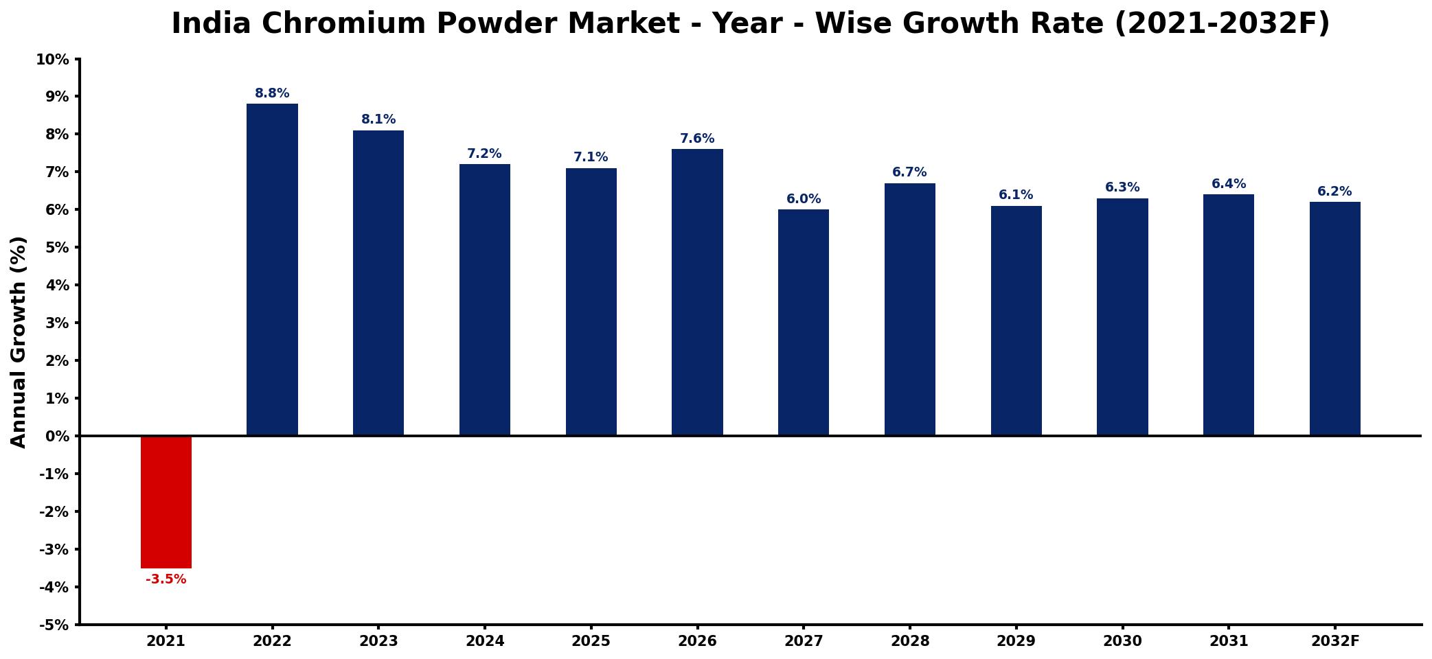 India Chromium Powder Market Year-wise Growth Rate and Key Drivers