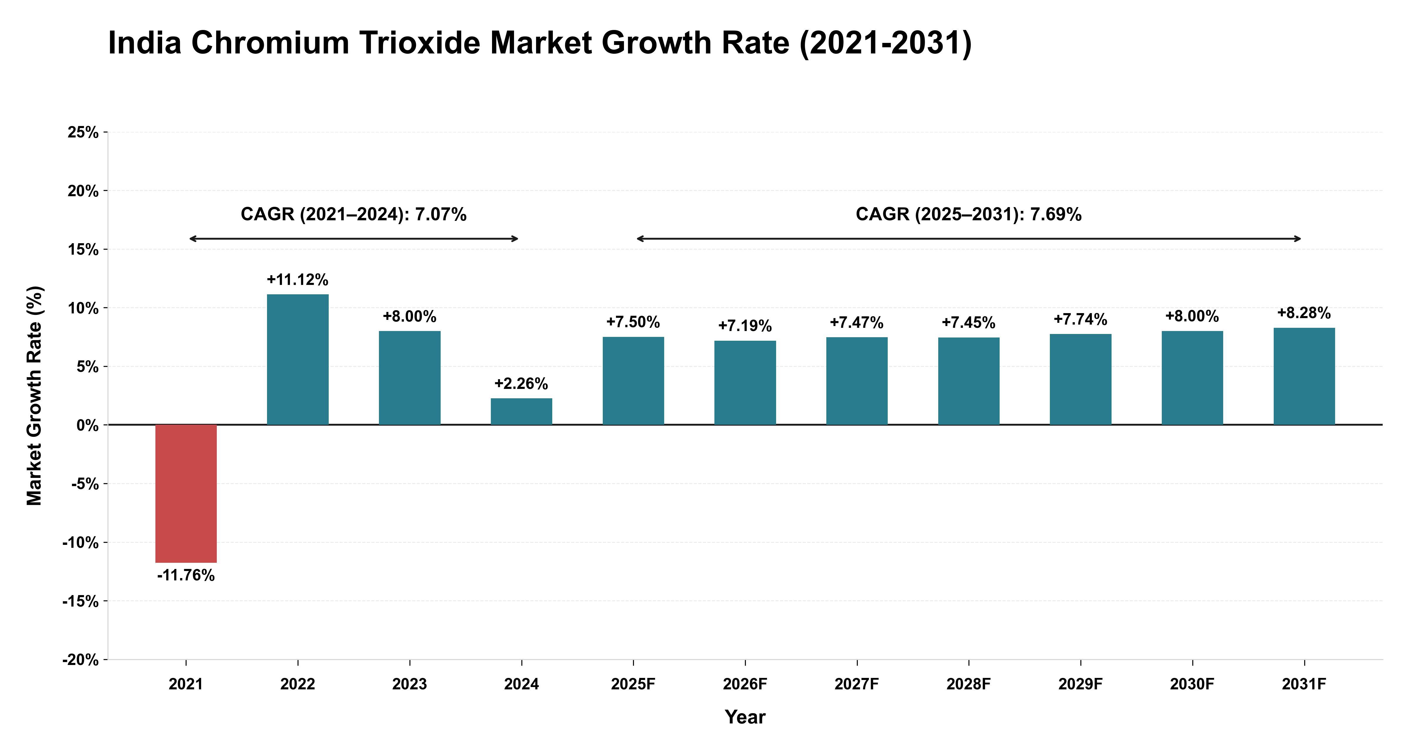 India Chromium Trioxide Market Growth Rate Analysis (2021-2031)