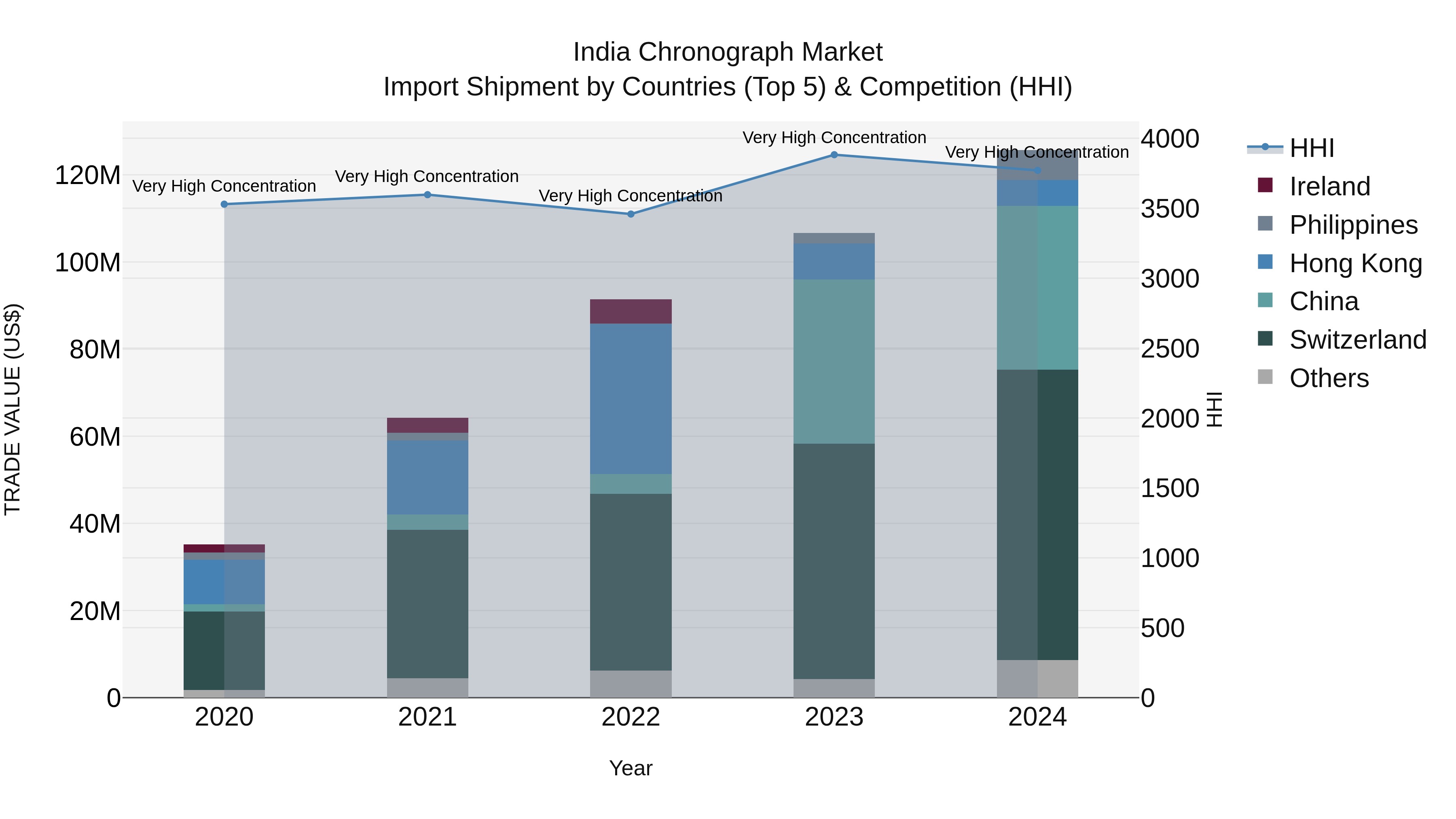 India Chronograph Market Top 5 Importing Countries and Market Competition (HHI) Analysis