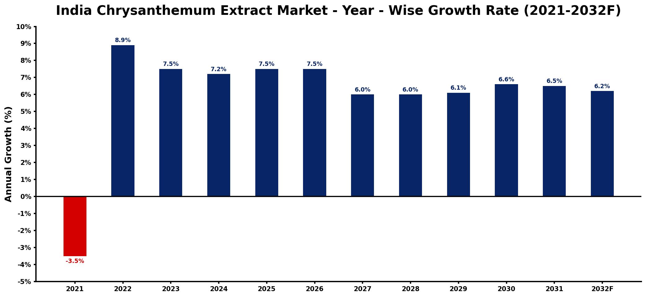 India Chrysanthemum Extract Market Year-wise Growth Rate and Key Drivers