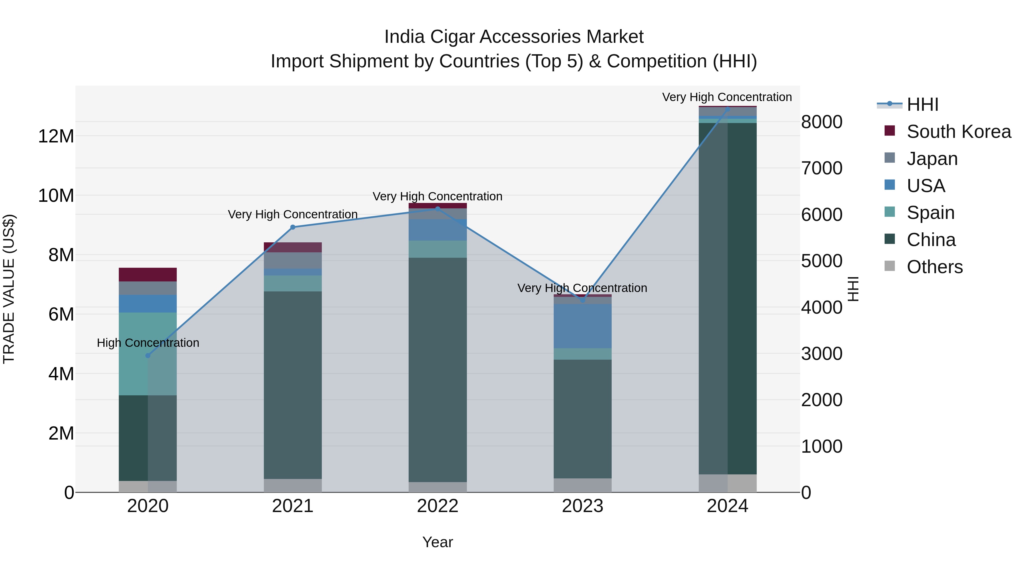 India Cigar Accessories Market Top 5 Importing Countries and Market Competition (HHI) Analysis