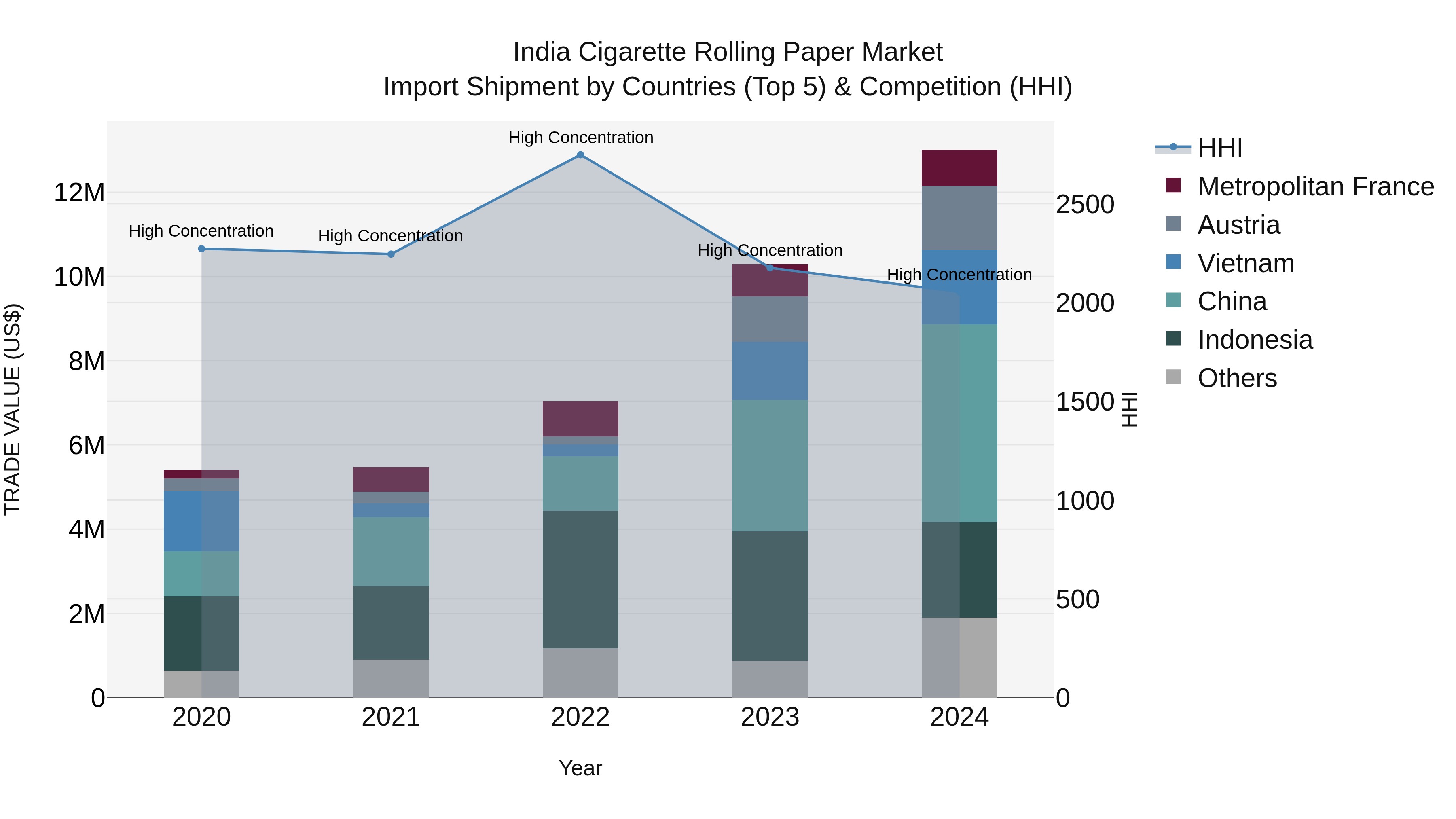 India Cigarette Rolling Paper Market Top 5 Importing Countries and Market Competition (HHI) Analysis