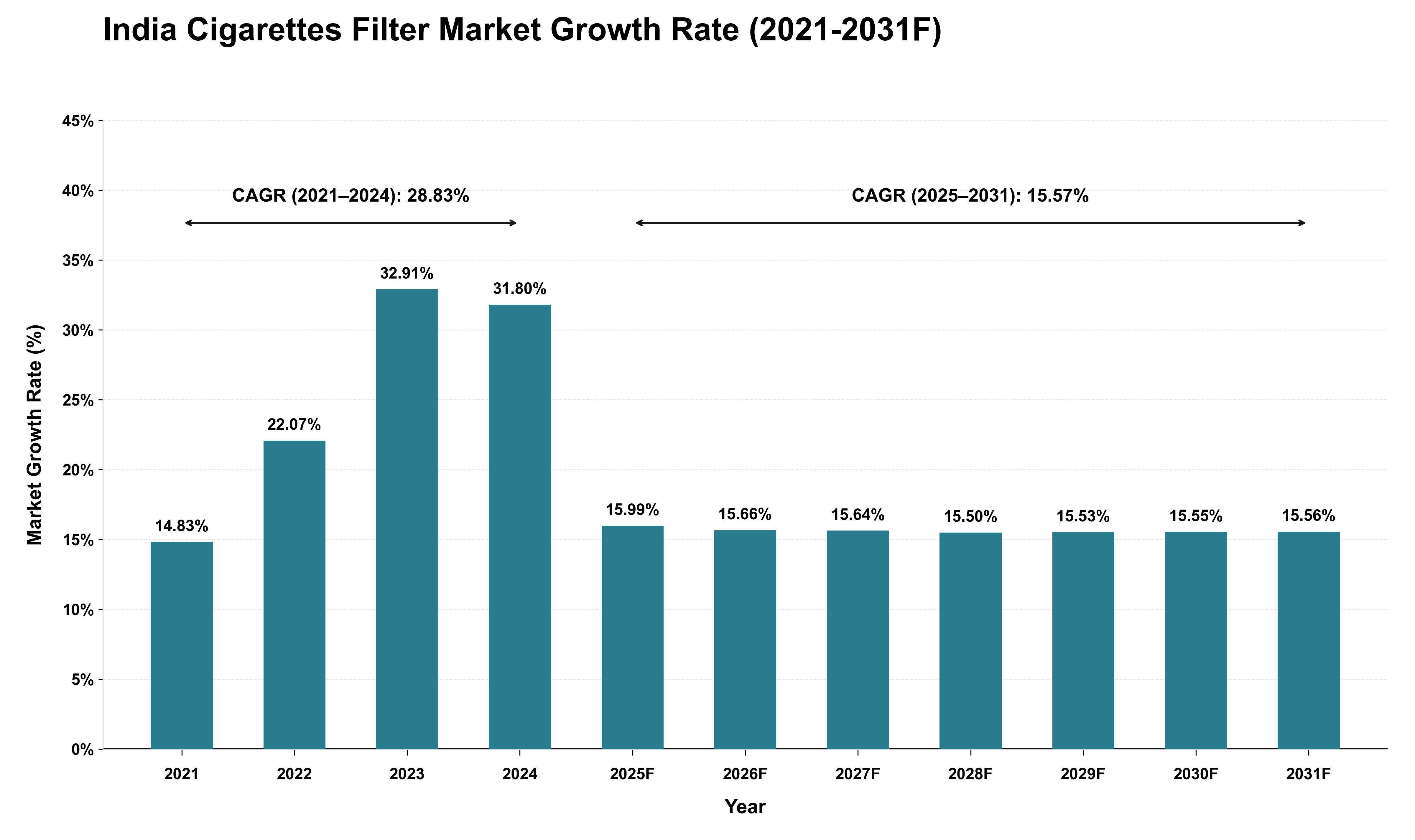 India Cigarettes Filter Market Growth Rate Analysis (2021 - 2031)