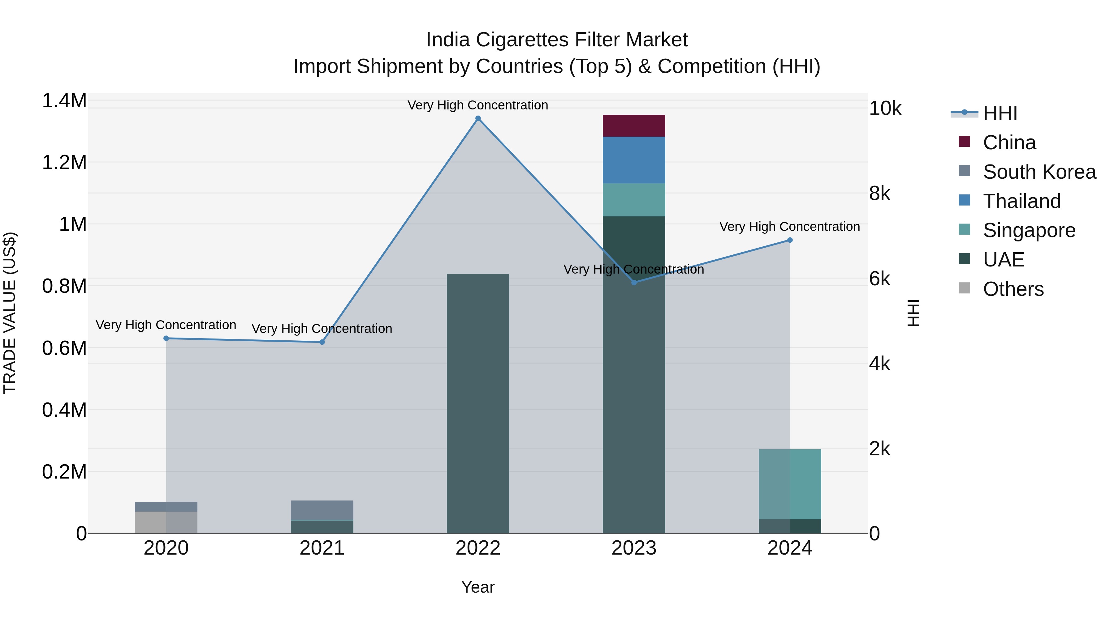 India Cigarettes Filter Market Top 5 Importing Countries and Market Competition (HHI) Analysis