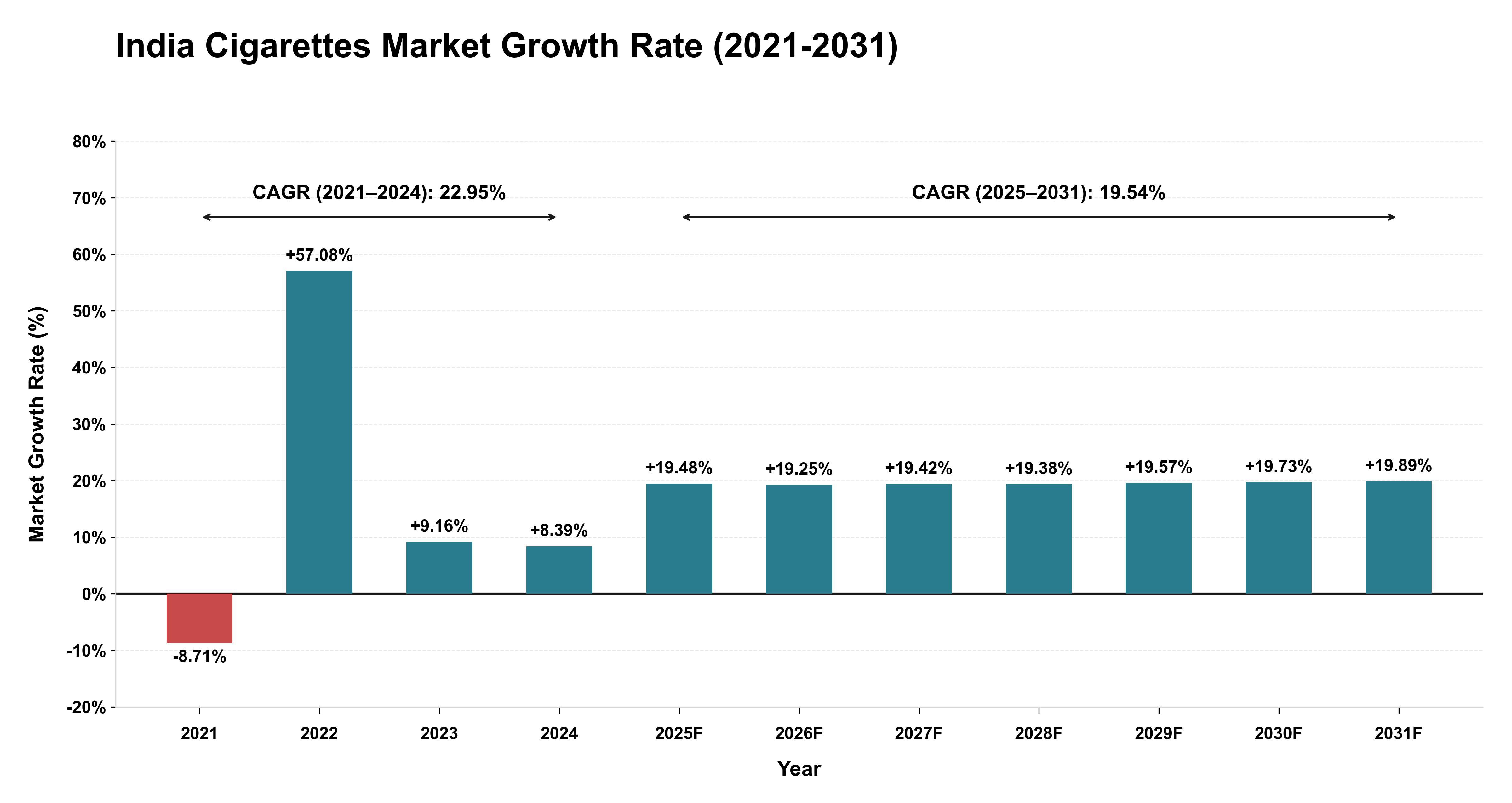 India Cigarettes Market Growth Rate Analysis (2021-2031)
