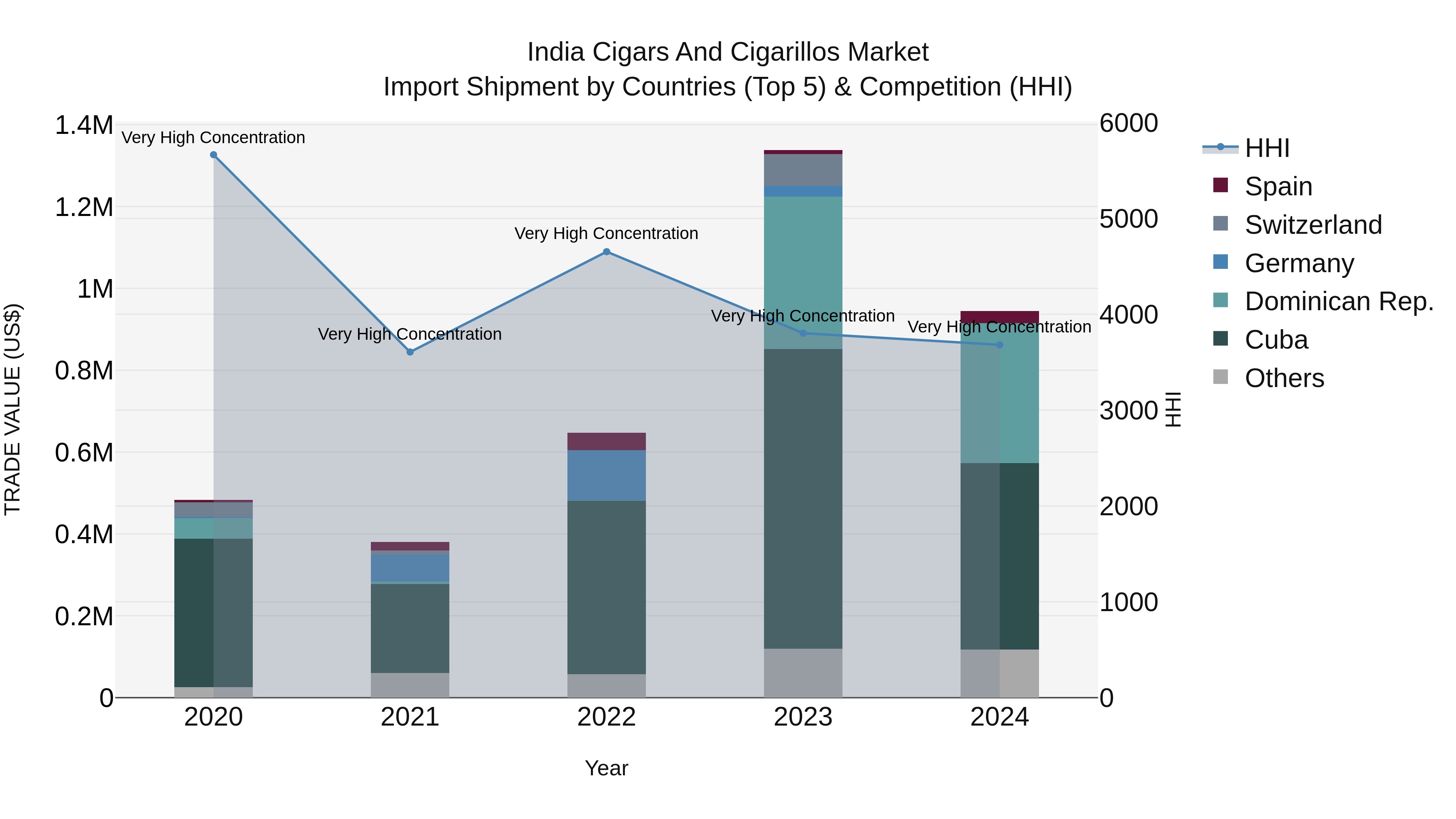 India Cigars and Cigarillos Market Top 5 Importing Countries and Market Competition (HHI) Analysis