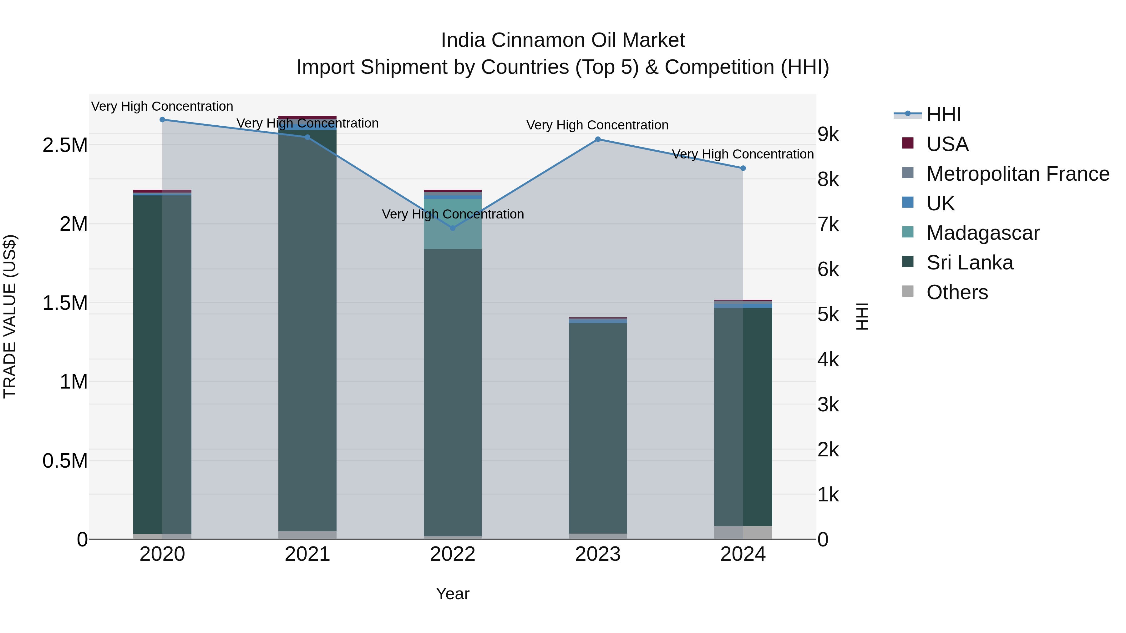 India Cinnamon Oil Market Top 5 Importing Countries and Market Competition (HHI) Analysis