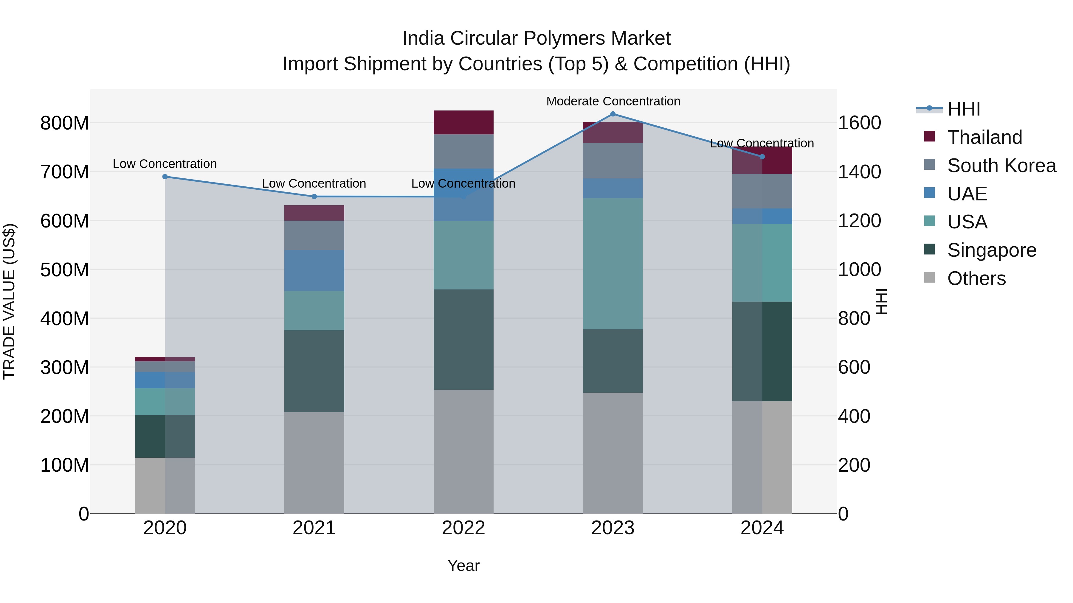 India Circular Polymers Market Top 5 Importing Countries and Market Competition (HHI) Analysis