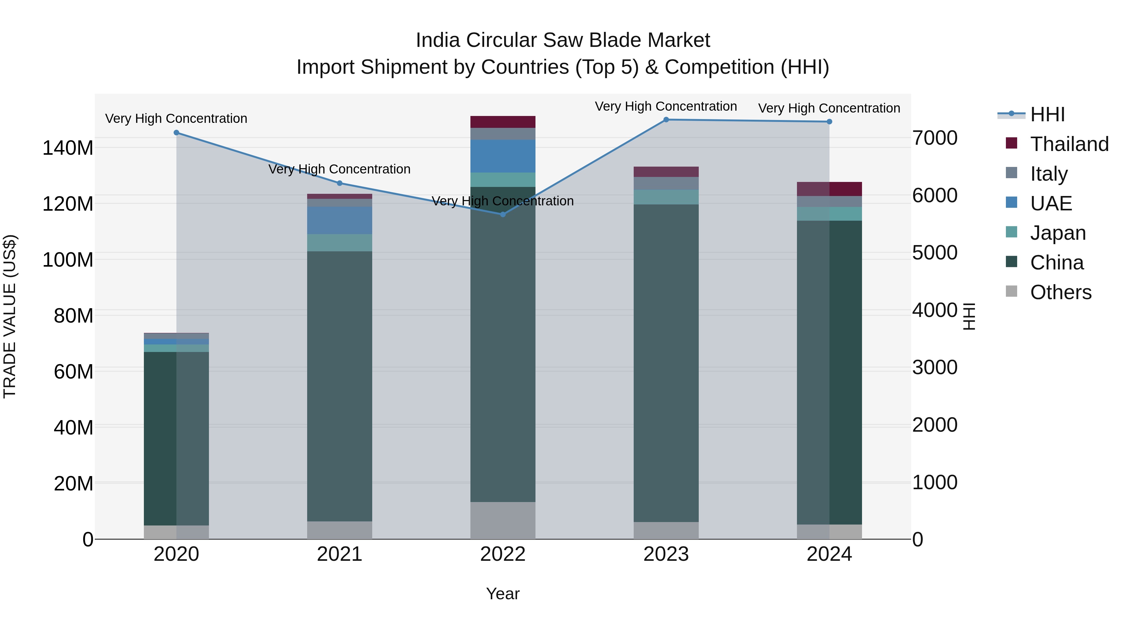 India Circular Saw Blade Market Top 5 Importing Countries and Market Competition (HHI) Analysis