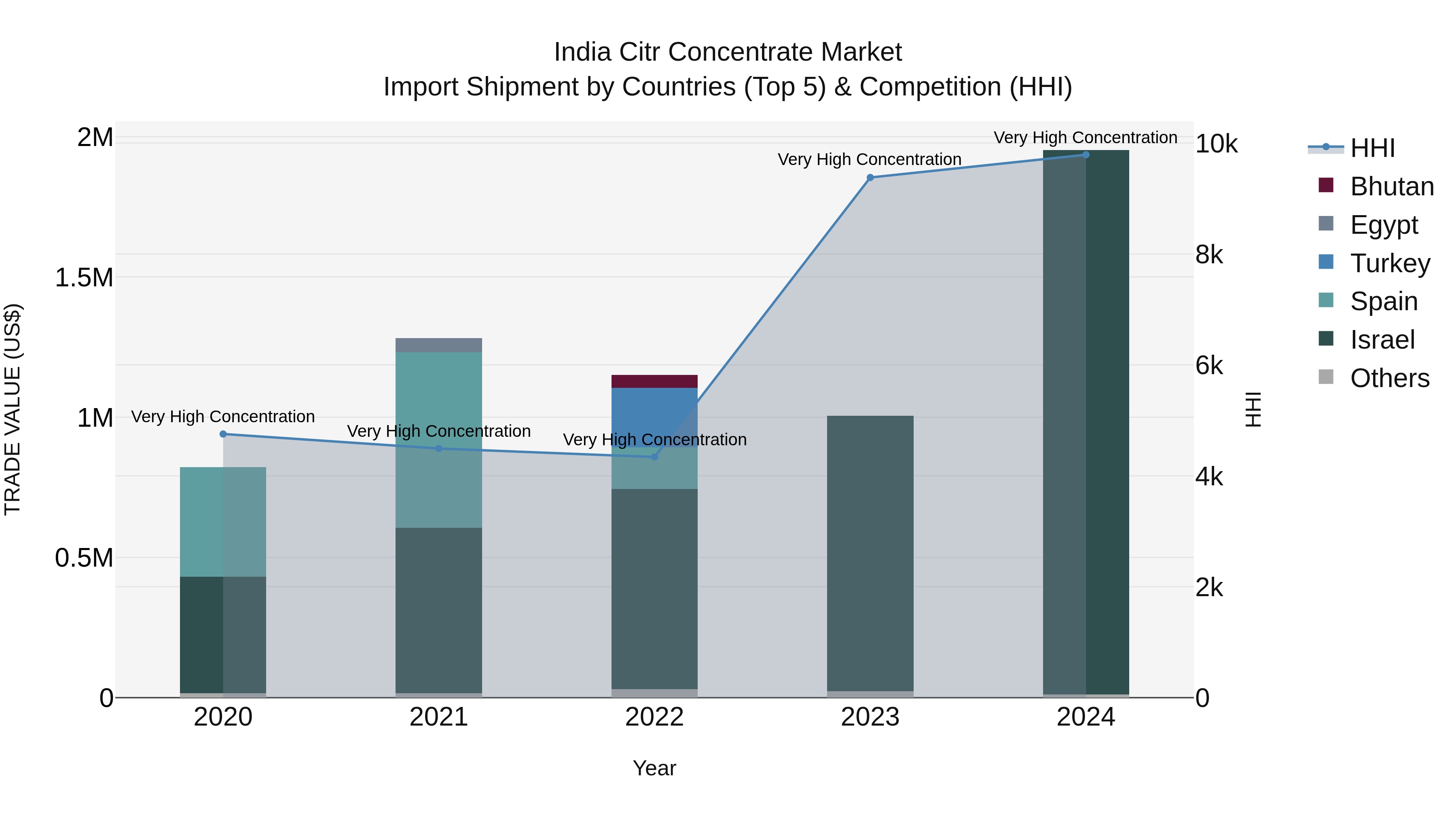India Citr Concentrate Market Top 5 Importing Countries and Market Competition (HHI) Analysis