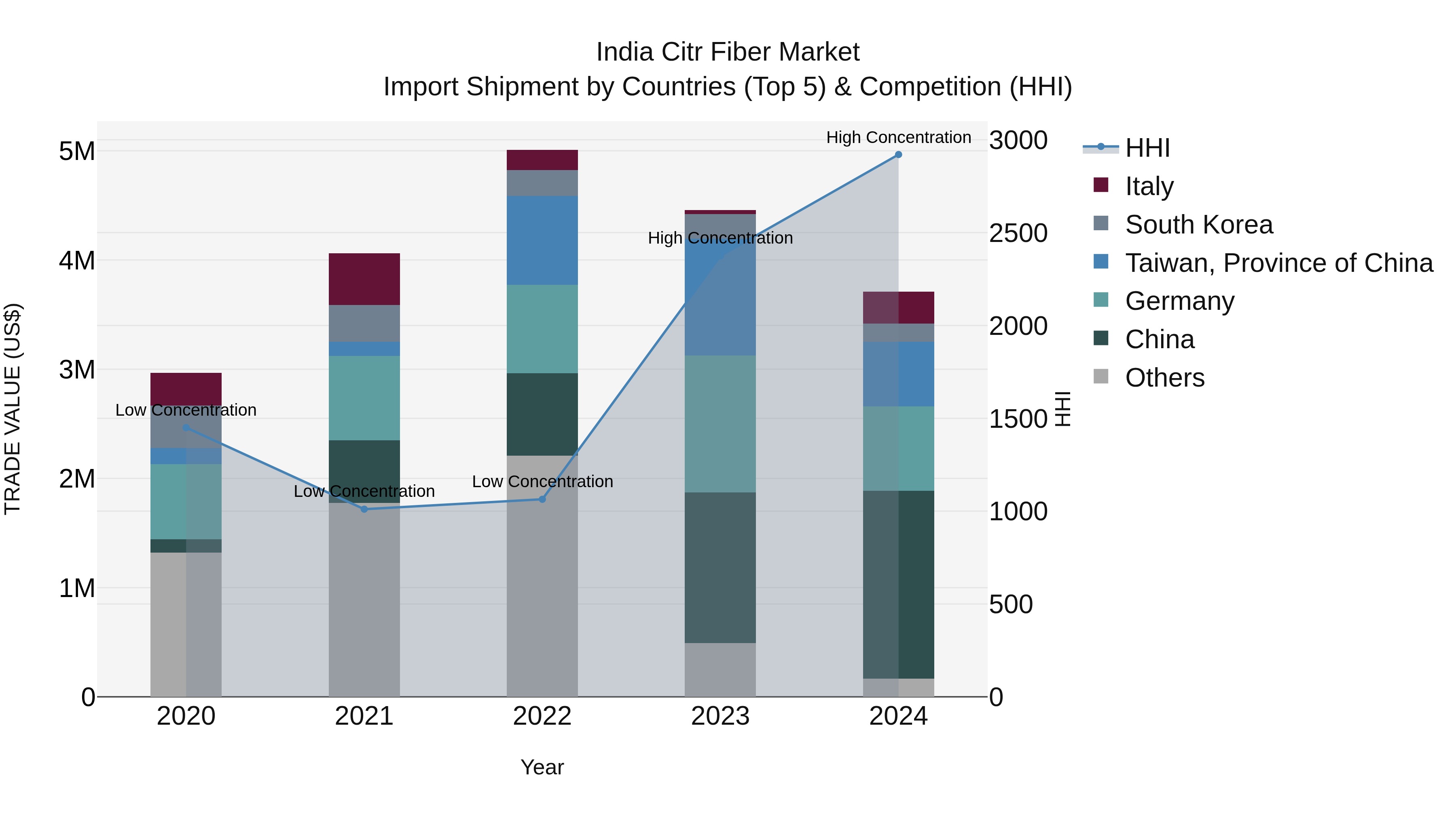 India Citr Fiber Market Top 5 Importing Countries and Market Competition (HHI) Analysis