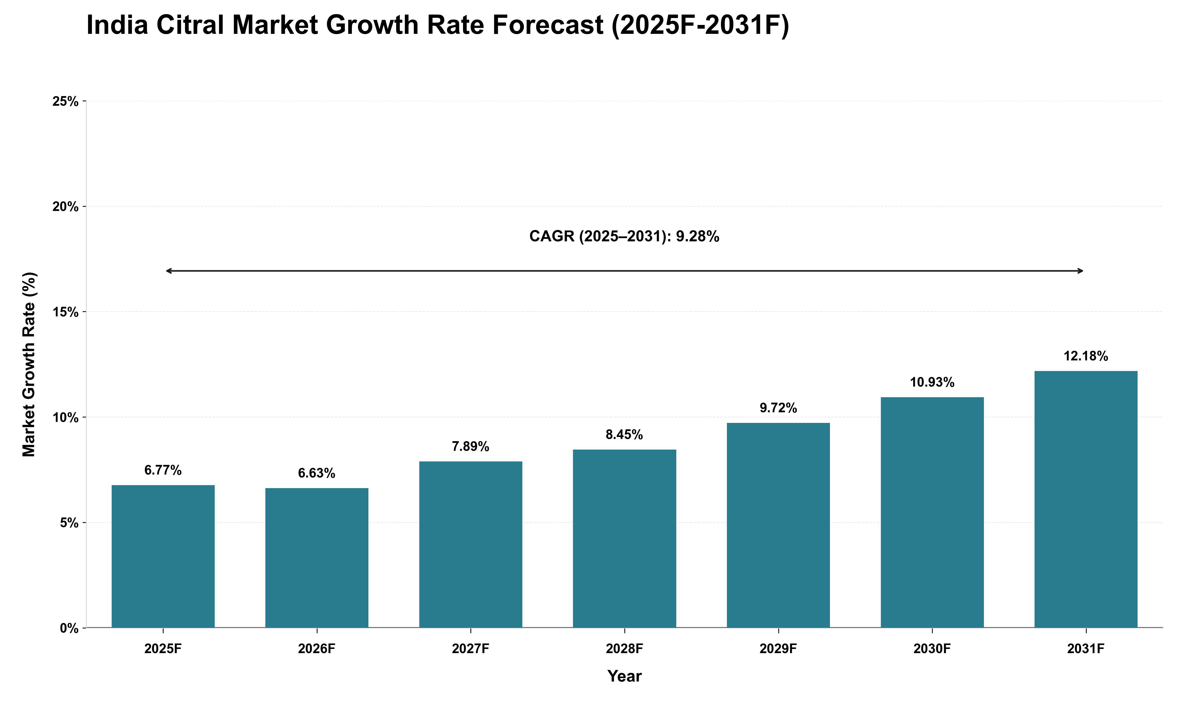 India Citral Market Growth Rate Analysis (2025 - 2031)