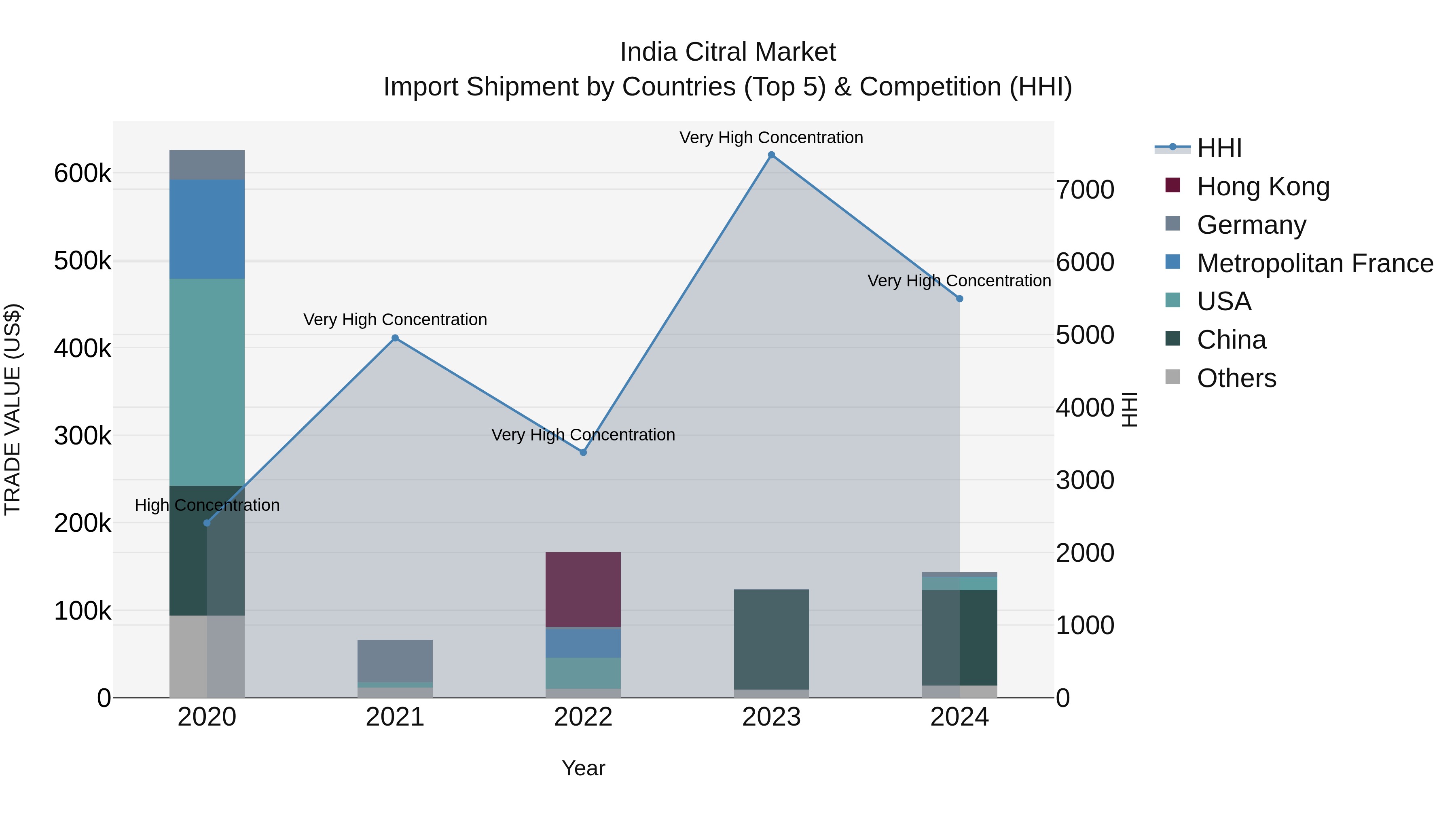 India Citral Market Top 5 Importing Countries and Market Competition (HHI) Analysis