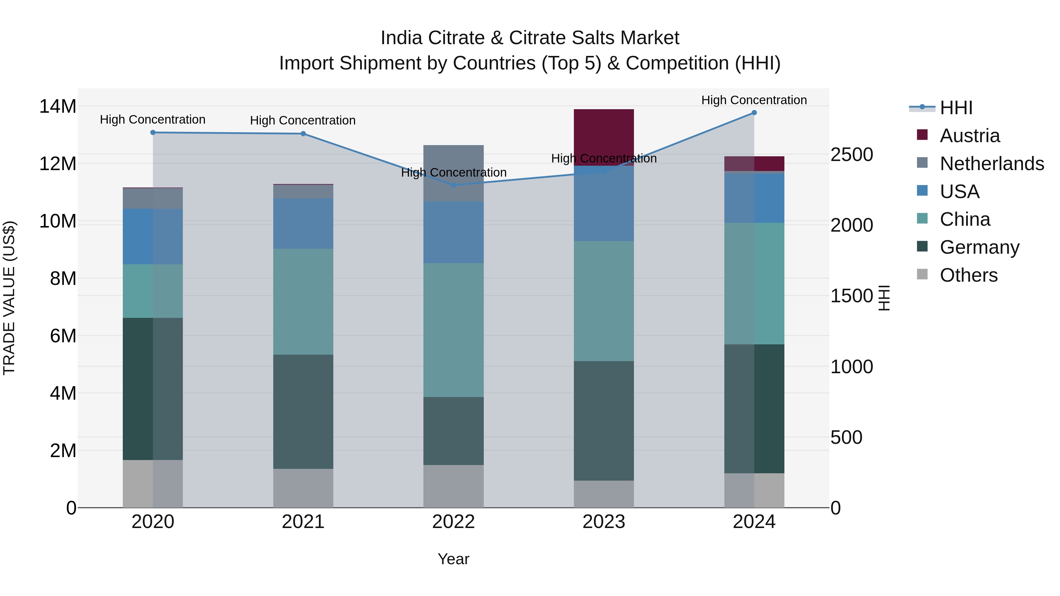 India Citrate & Citrate Salts Market Top 5 Importing Countries and Market Competition (HHI) Analysis