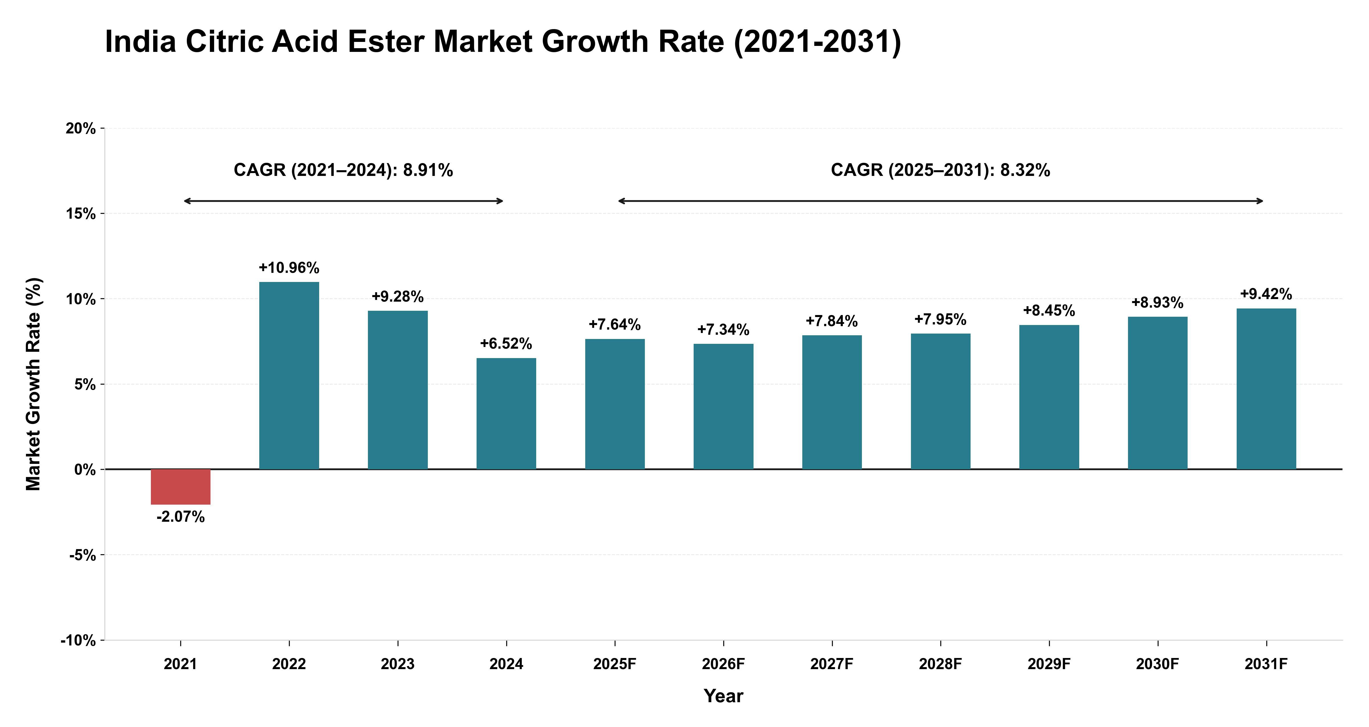 India Citric Acid Ester Market Growth Rate Analysis (2021-2031)