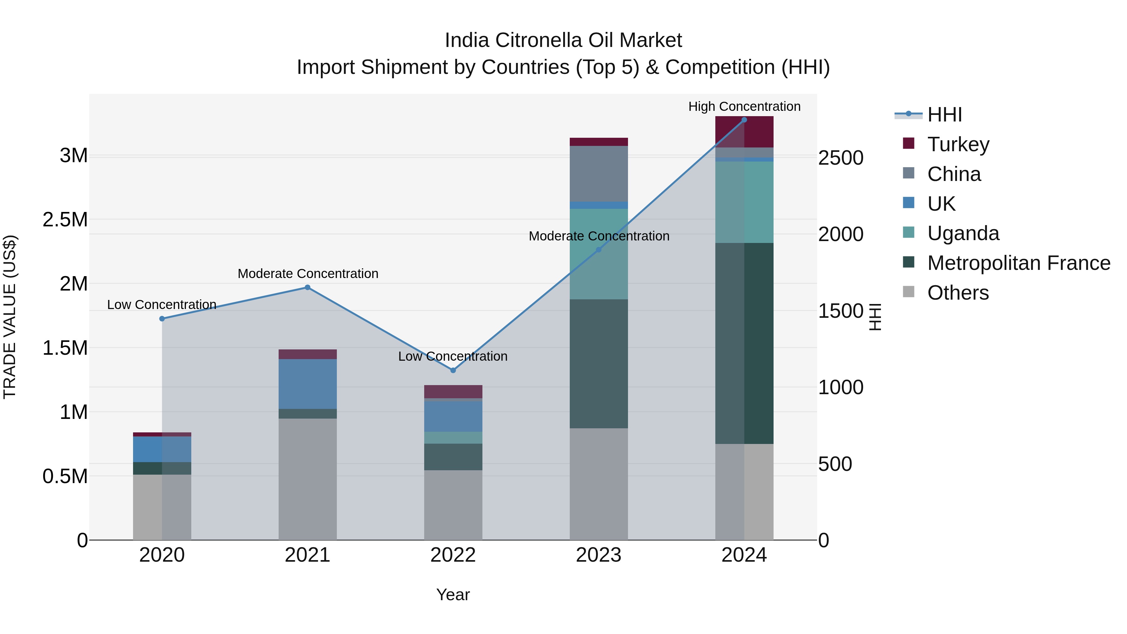 India Citronella Oil Market Top 5 Importing Countries and Market Competition (HHI) Analysis
