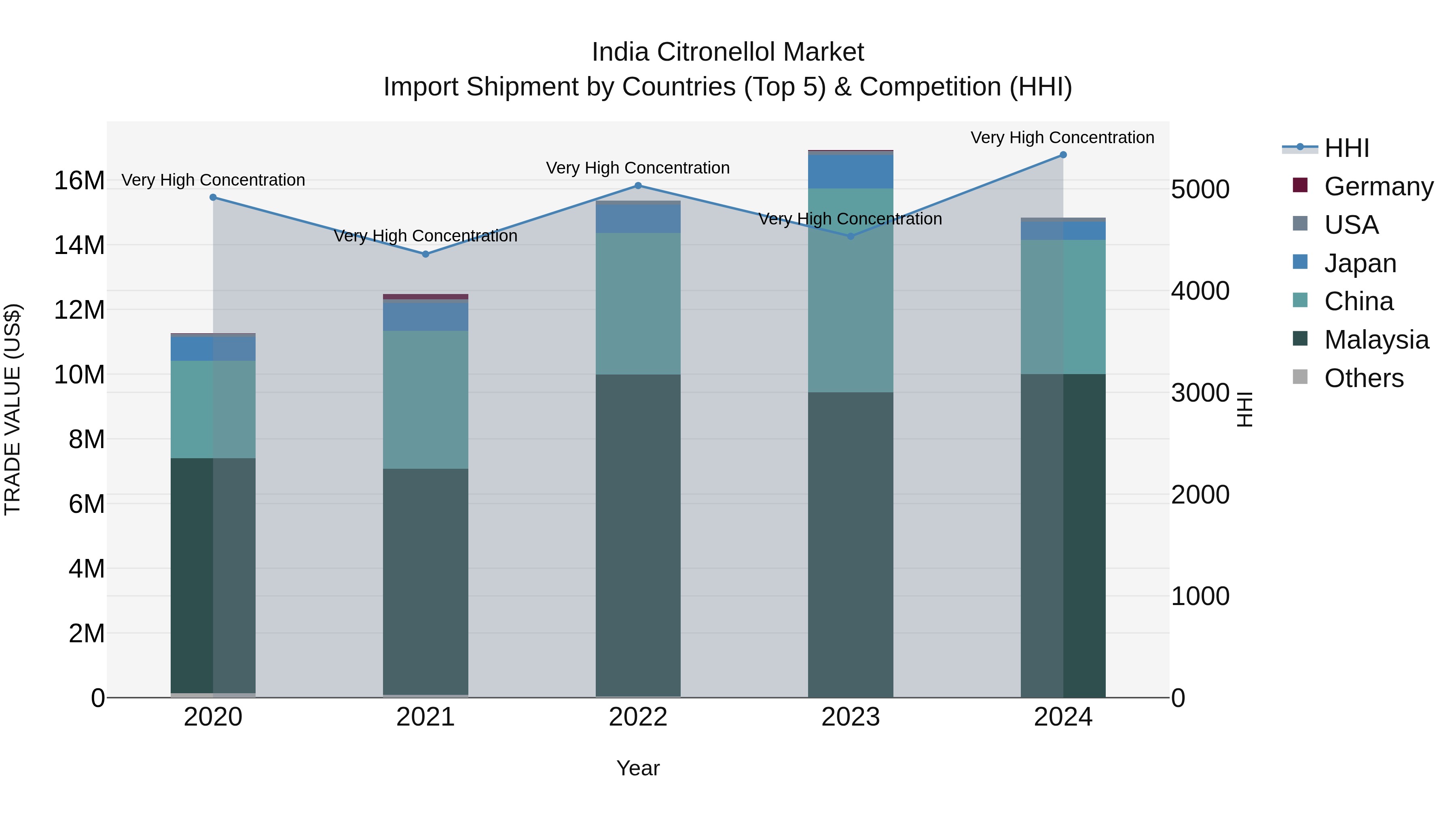 India Citronellol Market Top 5 Importing Countries and Market Competition (HHI) Analysis