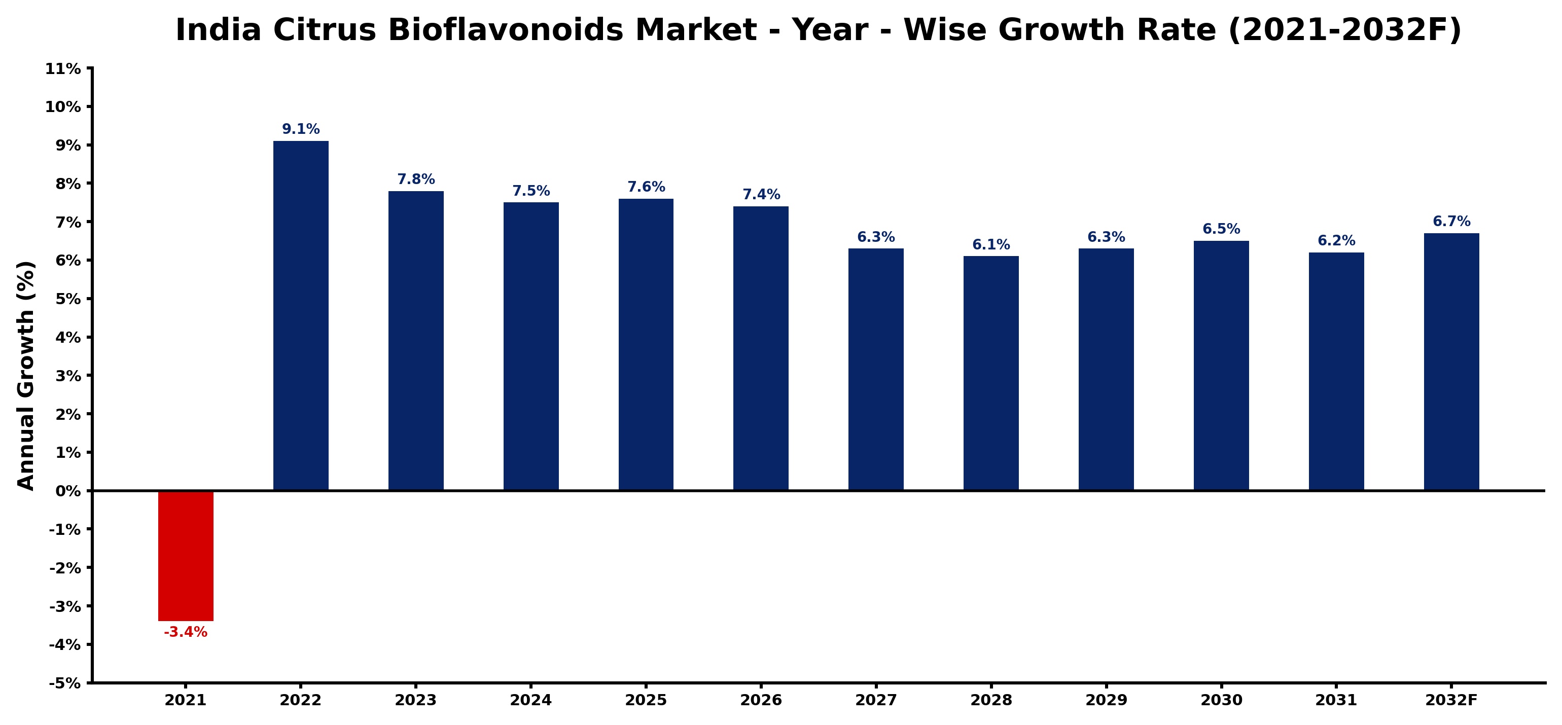 India Citrus Bioflavonoids Market Year-wise Growth Rate and Key Drivers