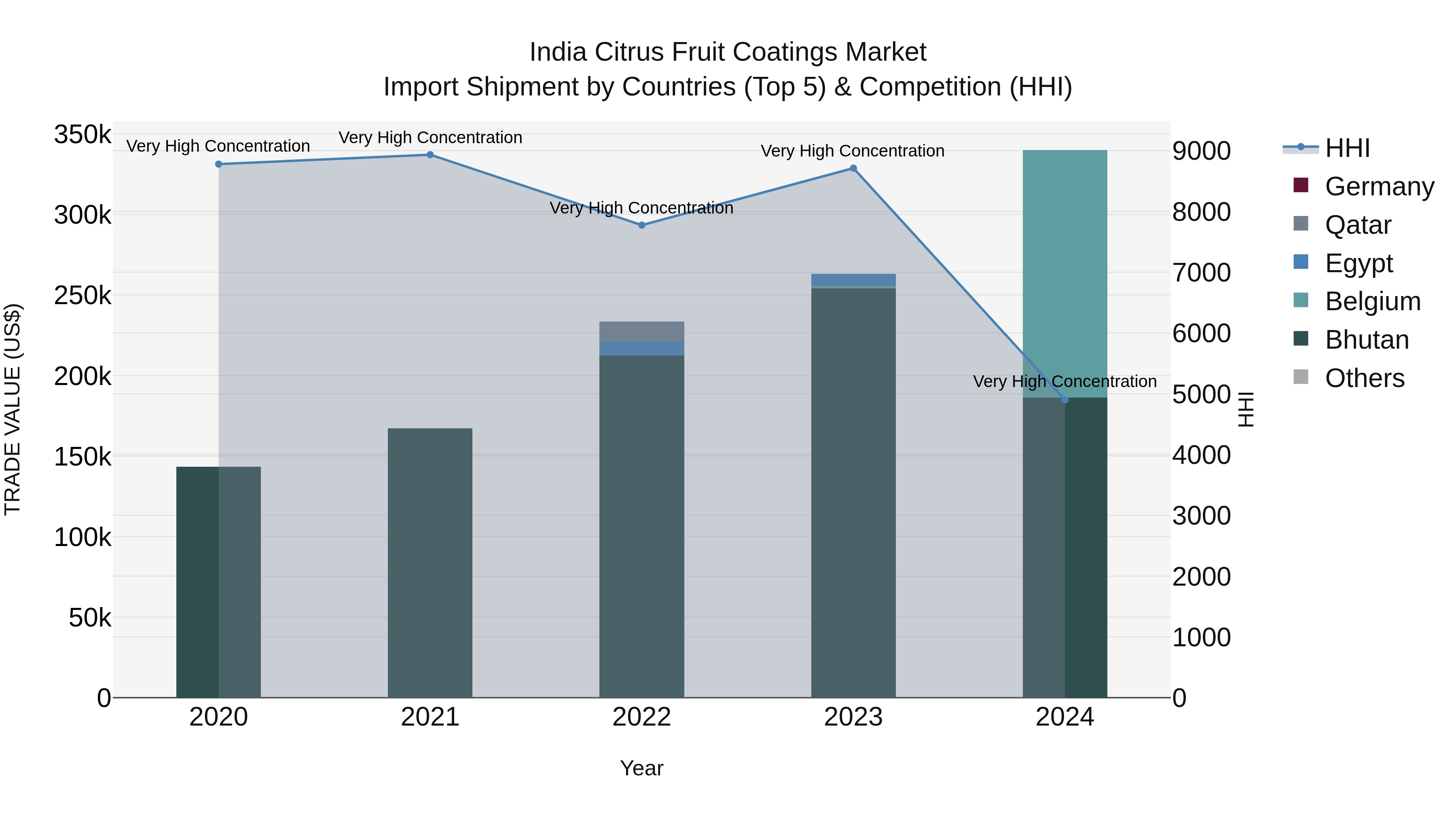 India Citrus Fruit Coatings Market Top 5 Importing Countries and Market Competition (HHI) Analysis