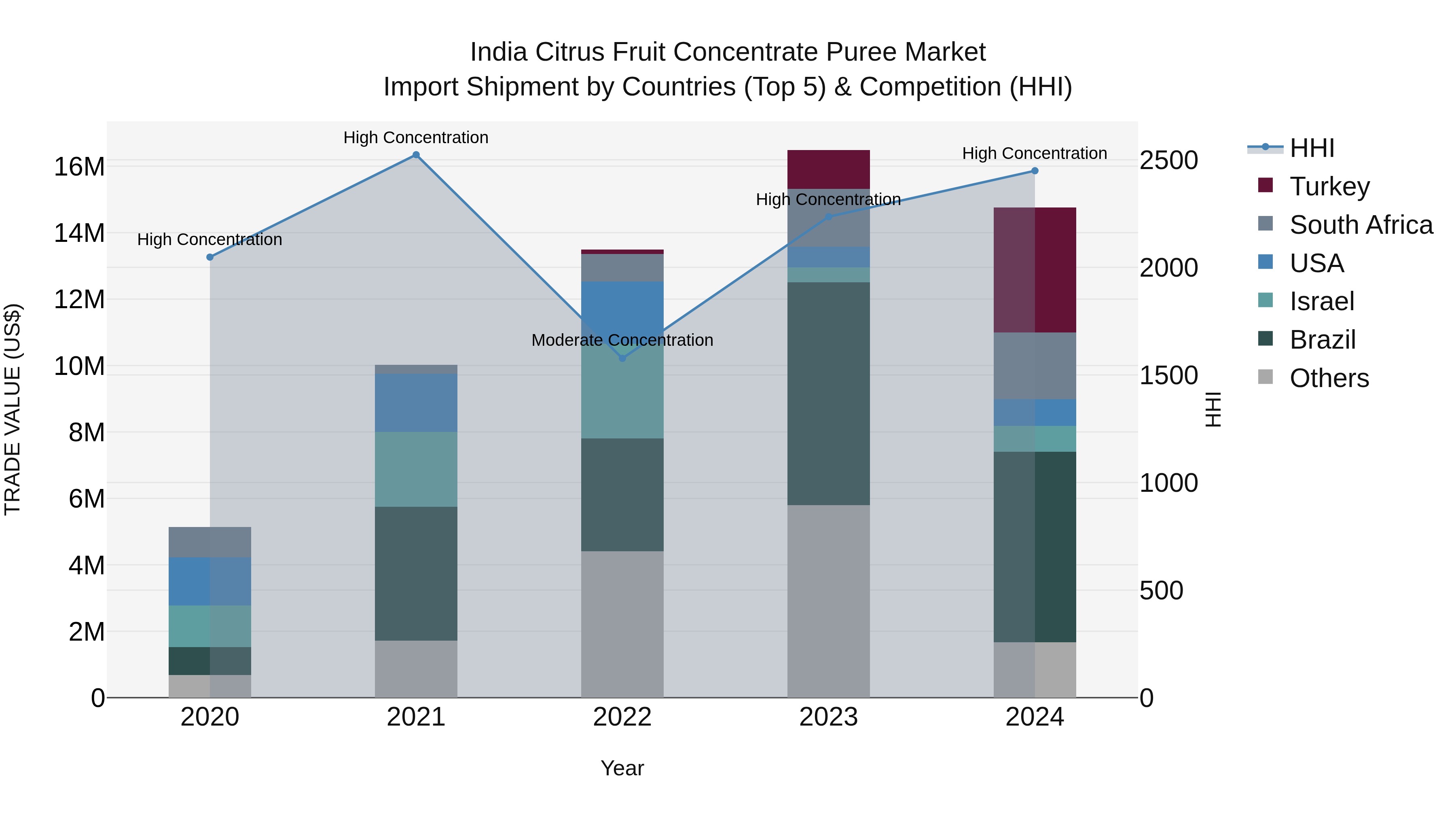 India Citrus Fruit Concentrate Puree Market Top 5 Importing Countries and Market Competition (HHI) Analysis