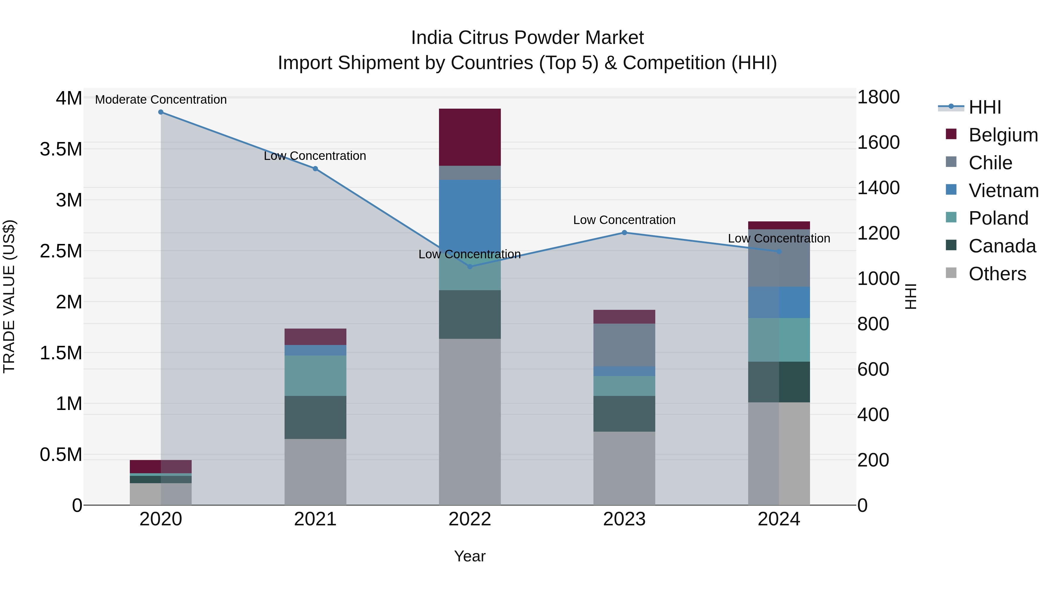 India Citrus Powder Market Top 5 Importing Countries and Market Competition (HHI) Analysis