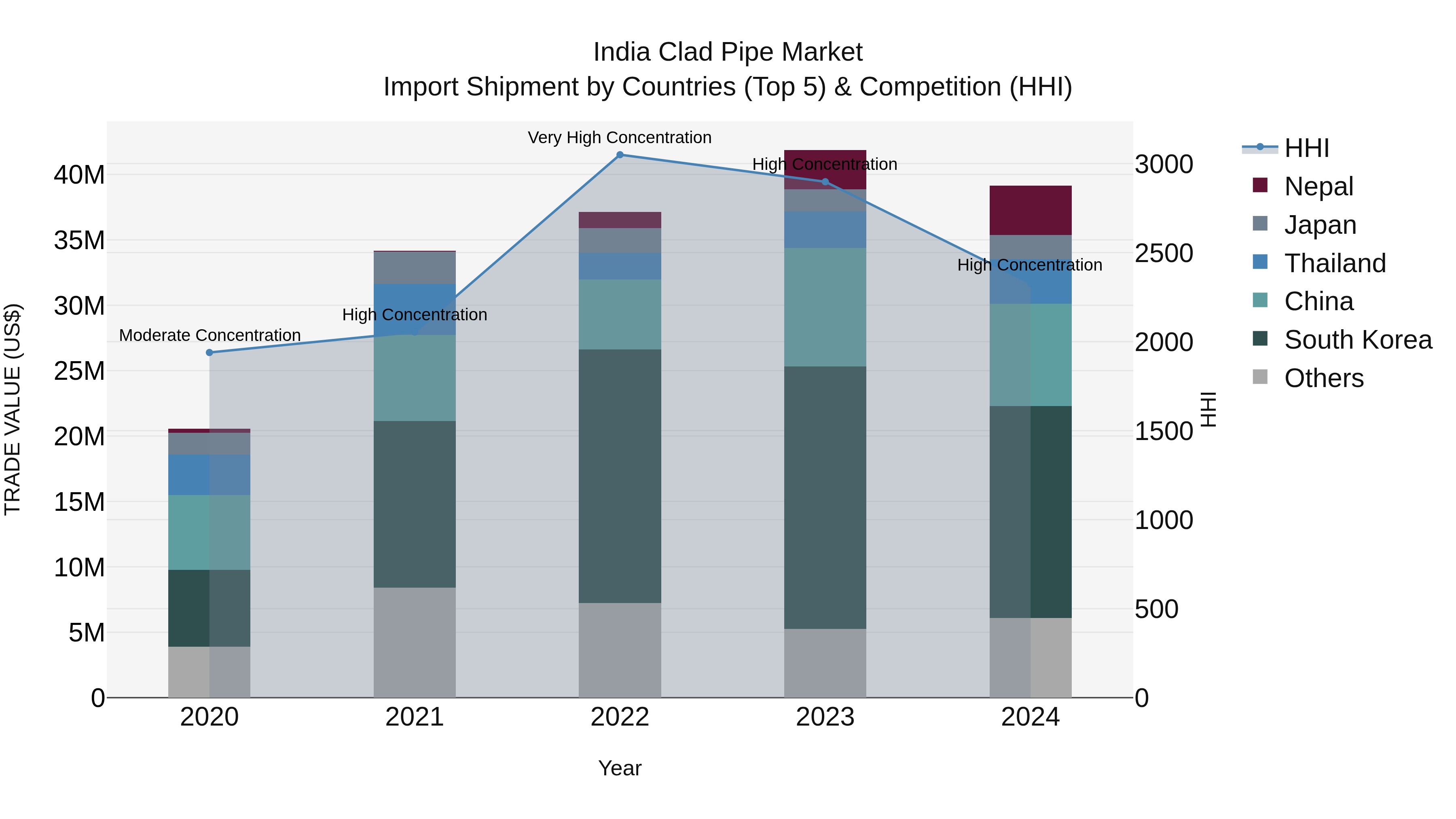 India Clad Pipe Market Top 5 Importing Countries and Market Competition (HHI) Analysis