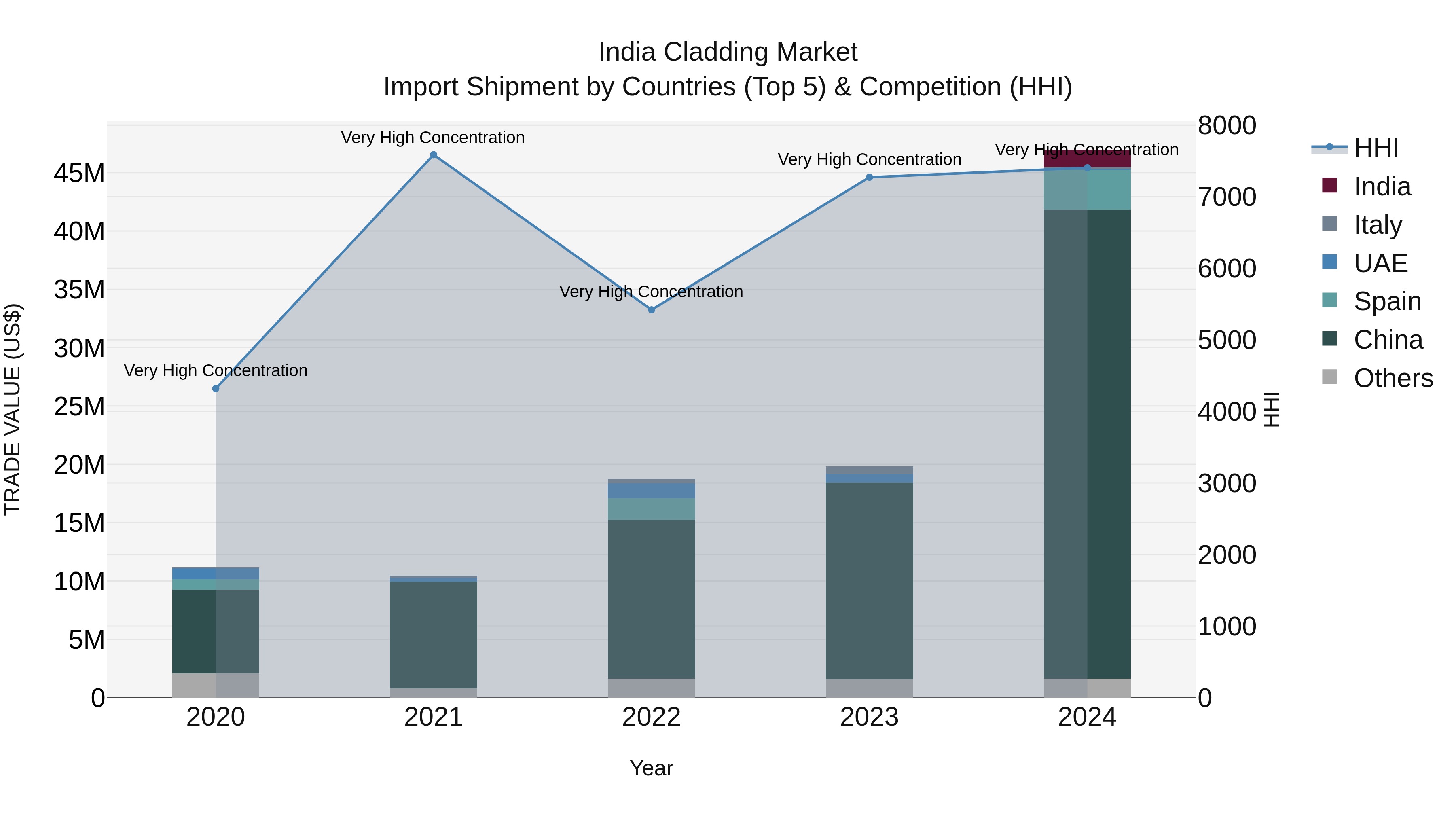 India Cladding Market Top 5 Importing Countries and Market Competition (HHI) Analysis