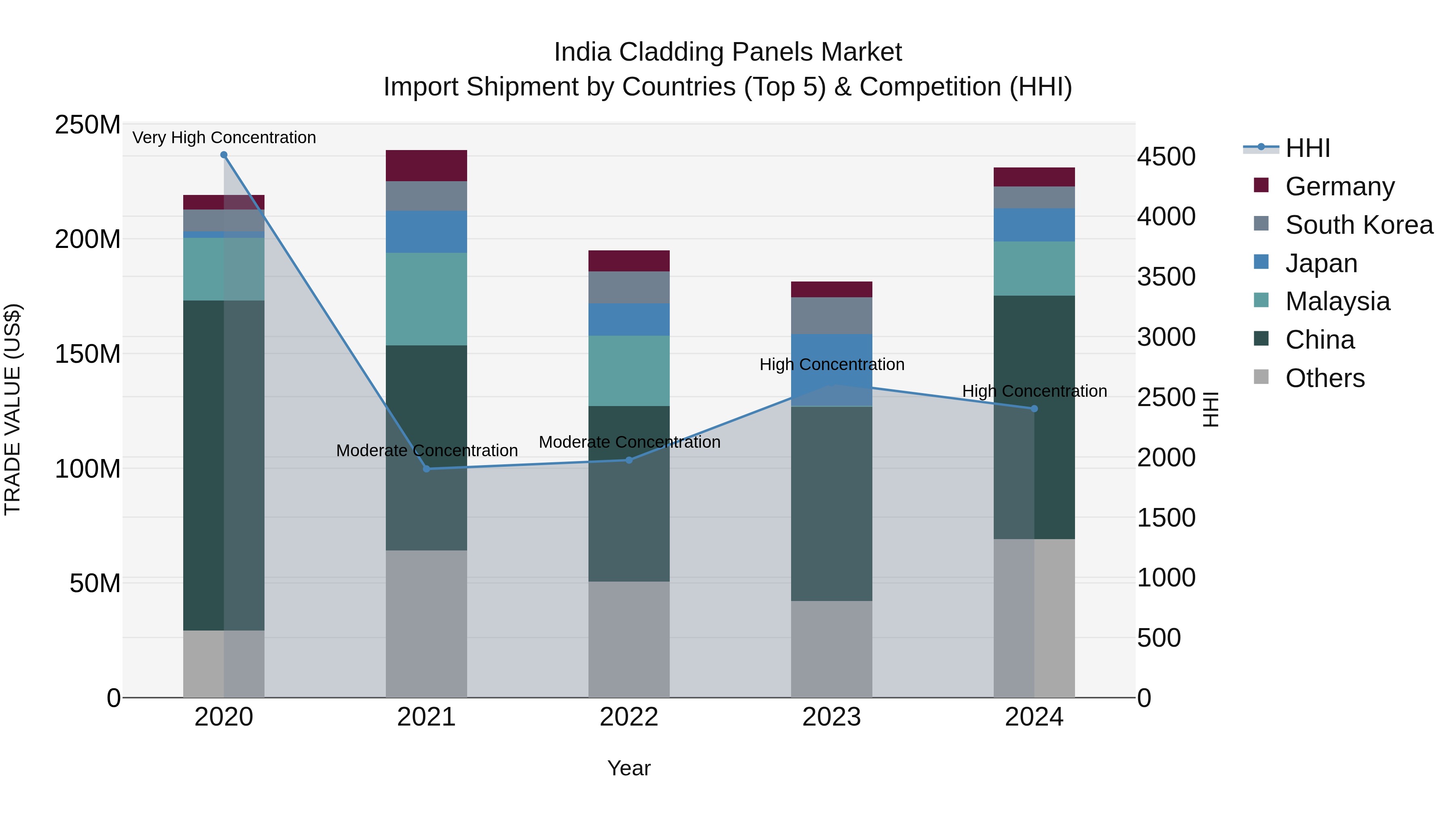 India Cladding Panels Market Top 5 Importing Countries and Market Competition (HHI) Analysis