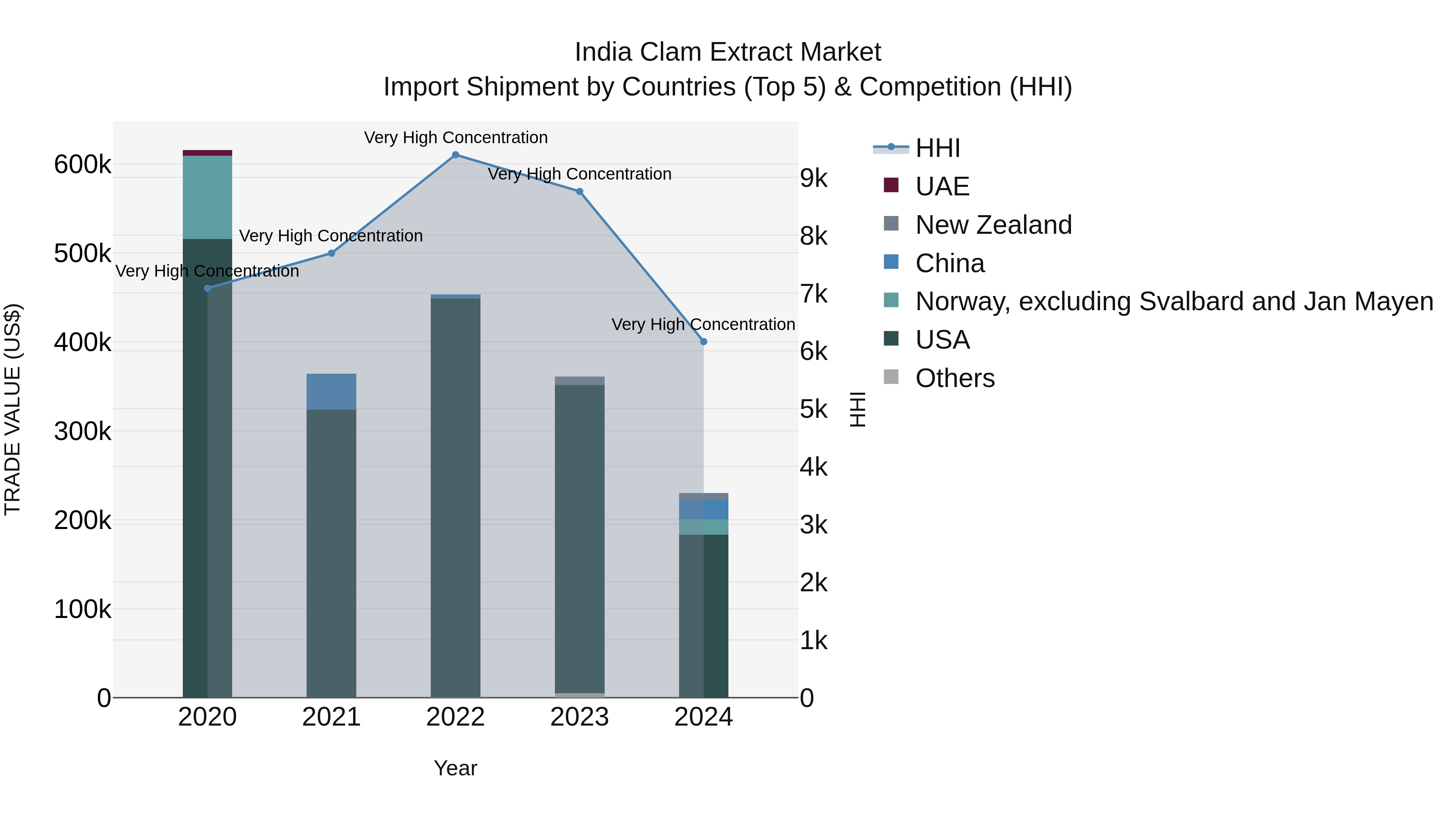 India Clam Extract Market Top 5 Importing Countries and Market Competition (HHI) Analysis