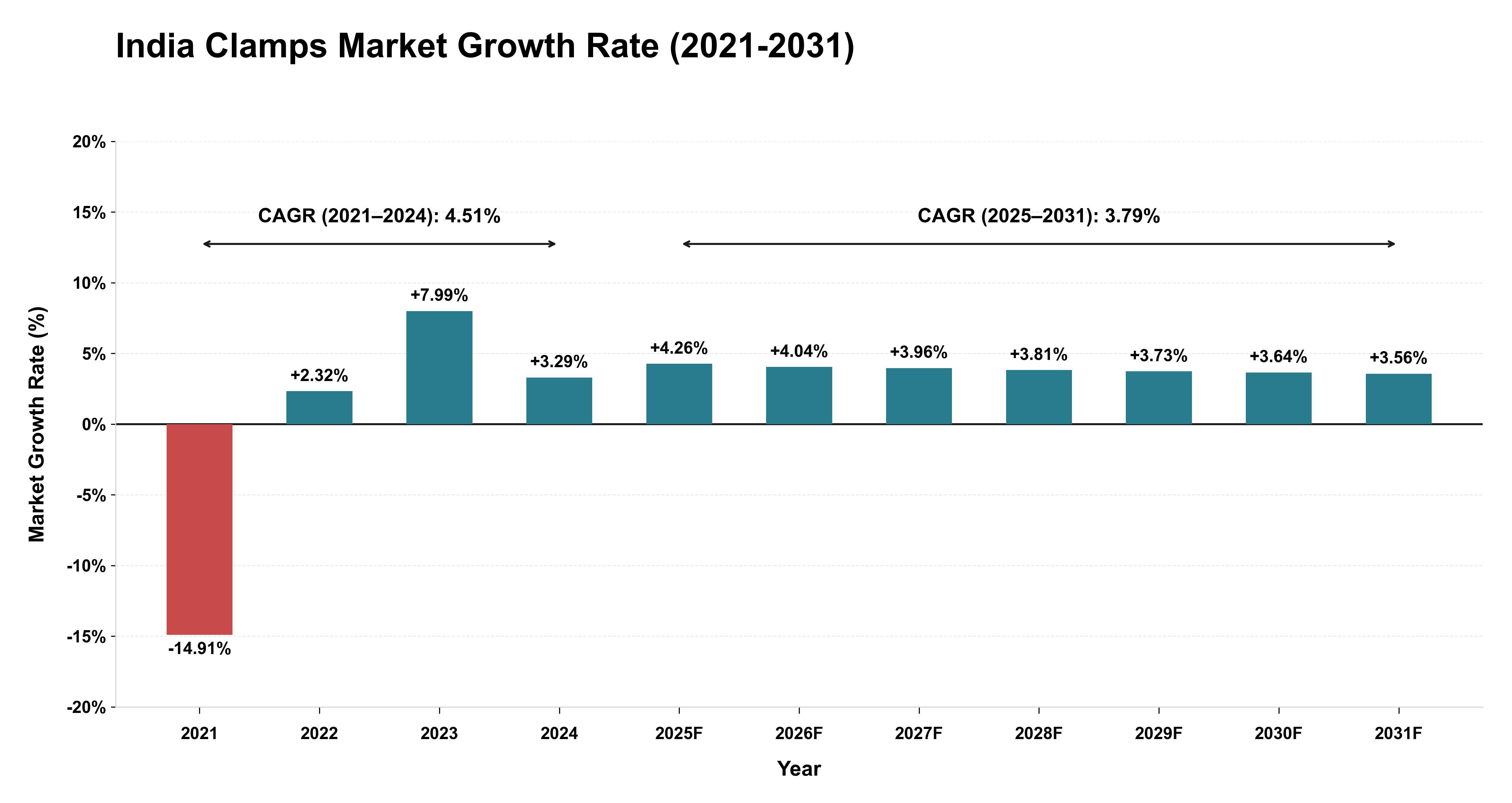 India Clamps Market Growth Rate Analysis (2021-2031)