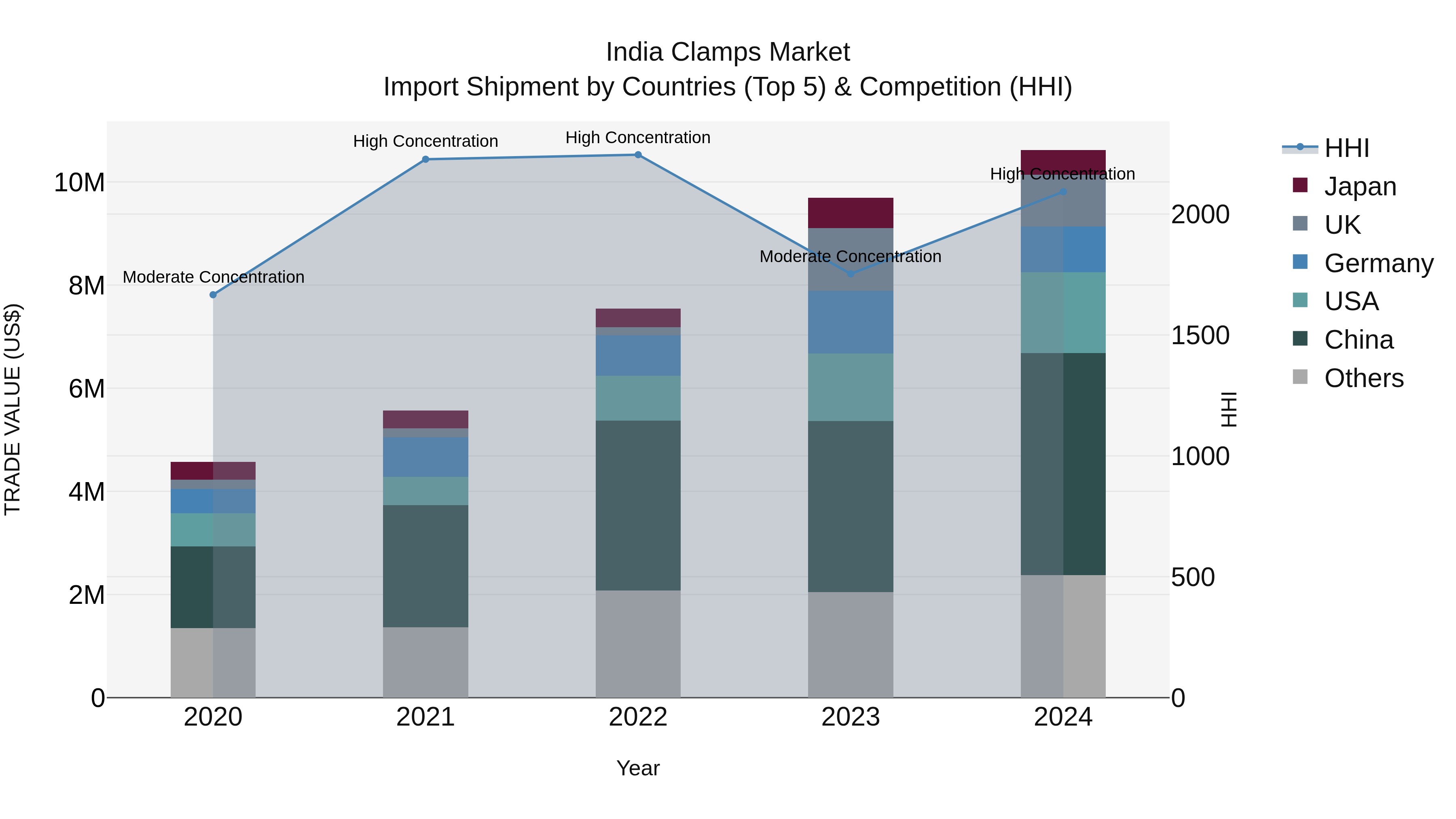 India Clamps Market Top 5 Importing Countries and Market Competition (HHI) Analysis