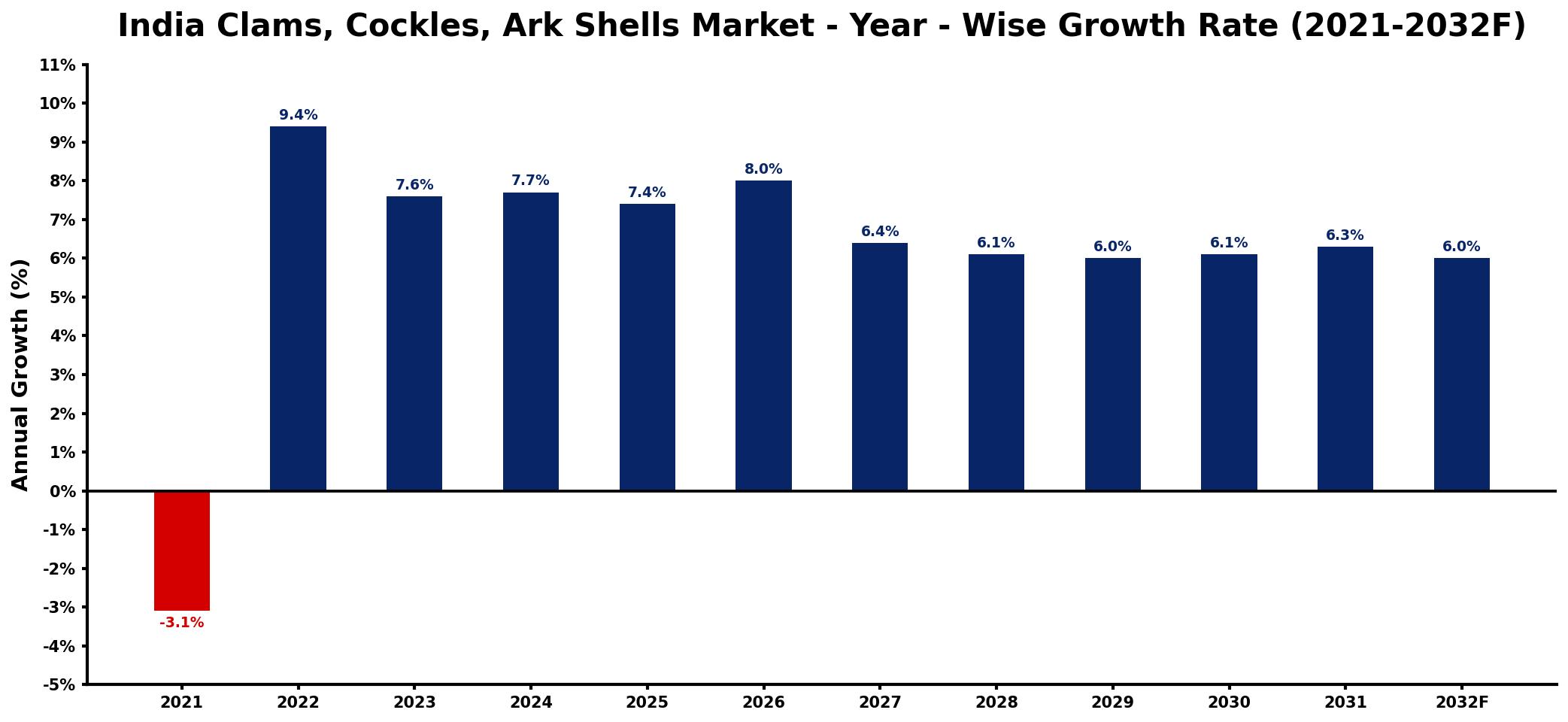 India Clams, Cockles, Ark Shells Market Year-wise Growth Rate and Key Drivers