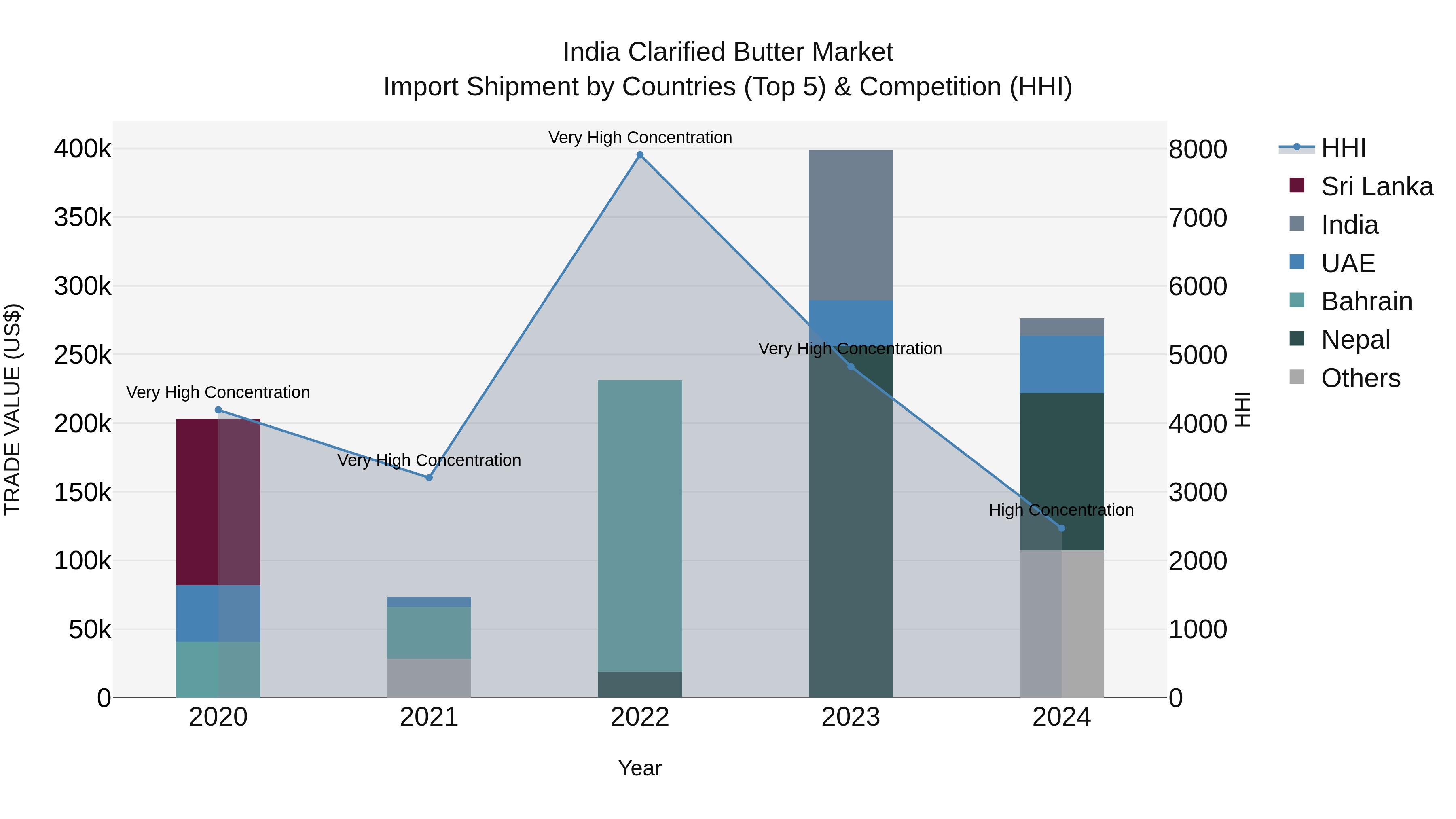 India Clarified Butter Market Top 5 Importing Countries and Market Competition (HHI) Analysis