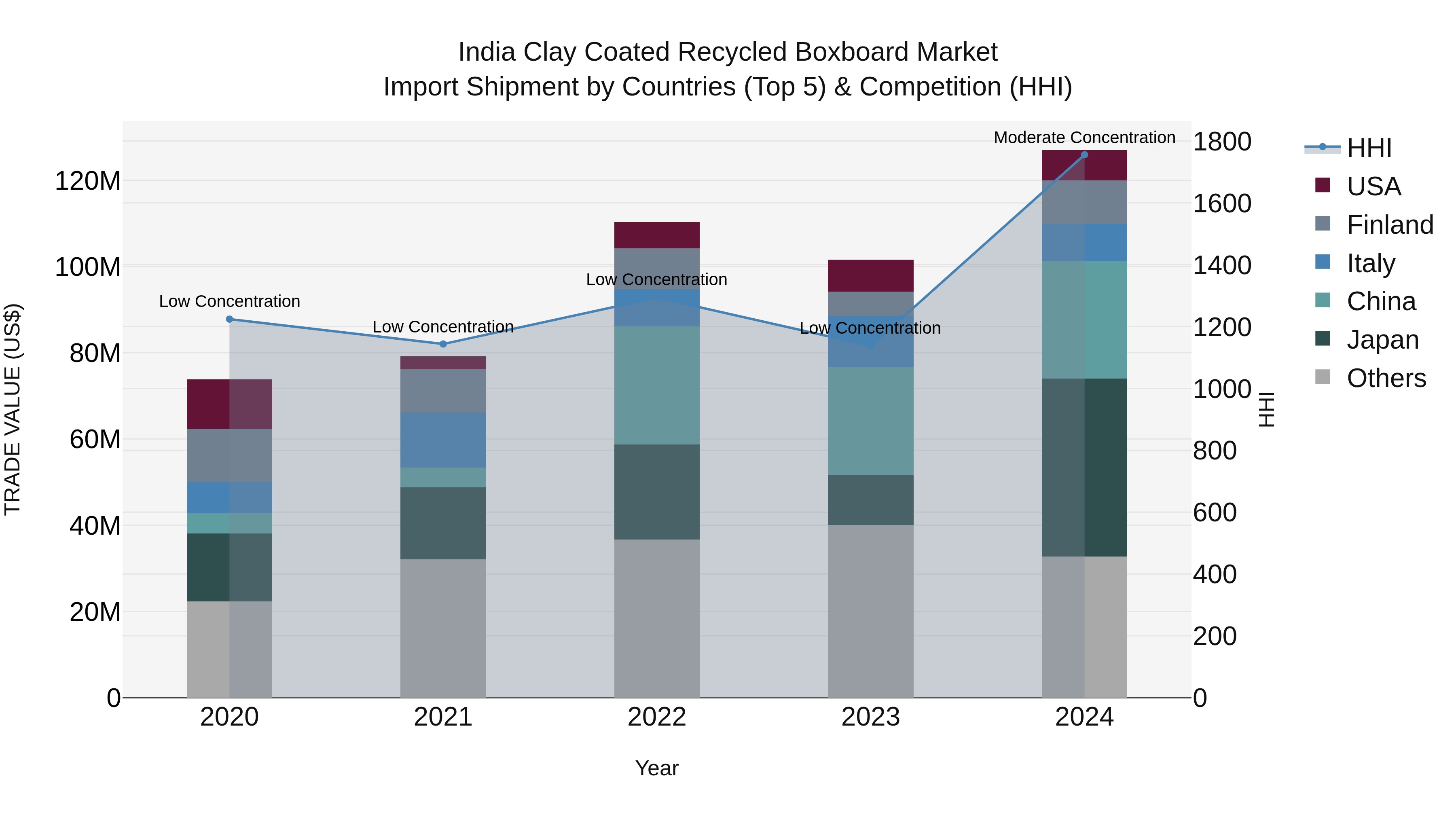 India Clay Coated Recycled Boxboard Market Top 5 Importing Countries and Market Competition (HHI) Analysis