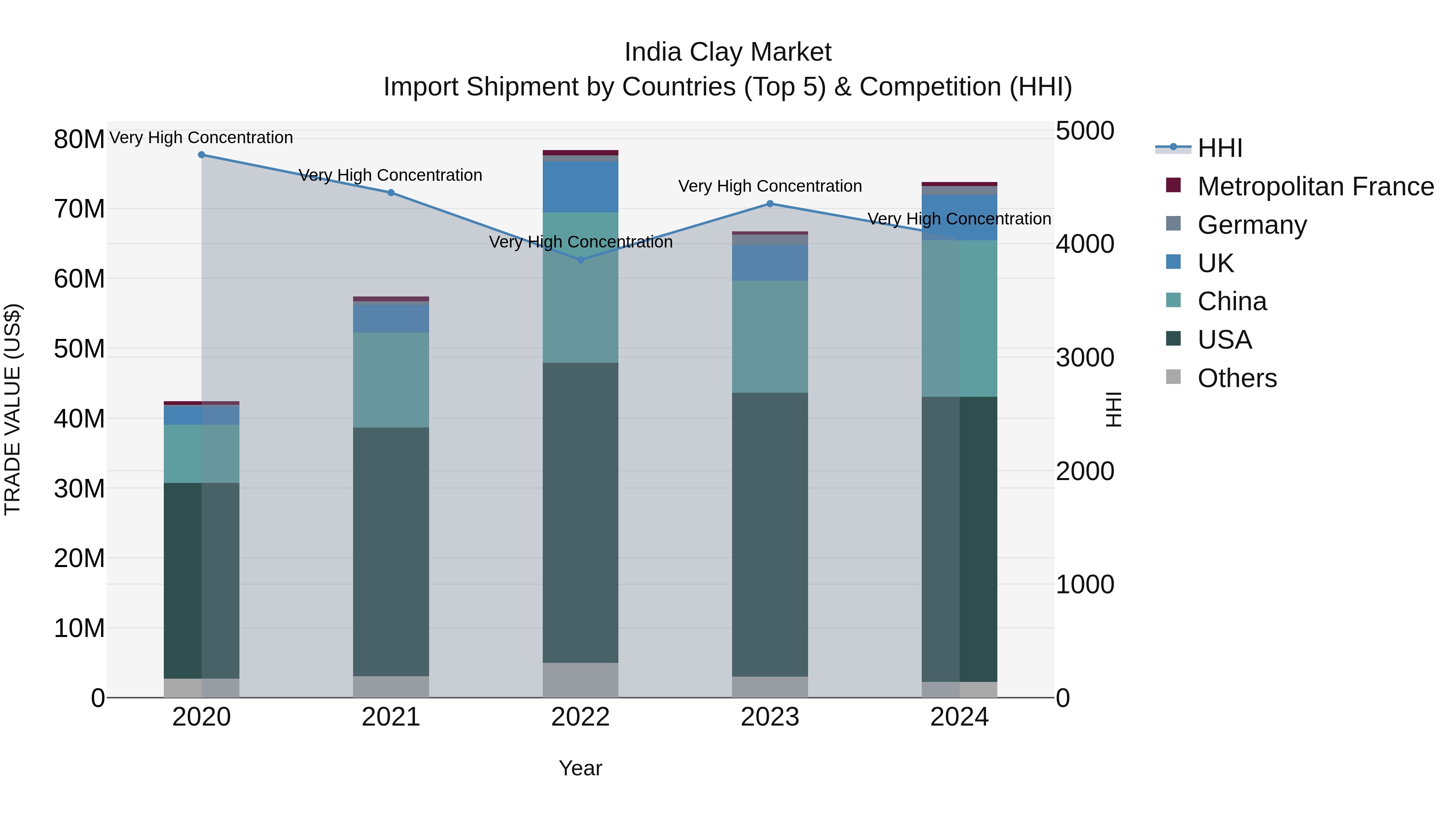 India Clay Market Top 5 Importing Countries and Market Competition (HHI) Analysis