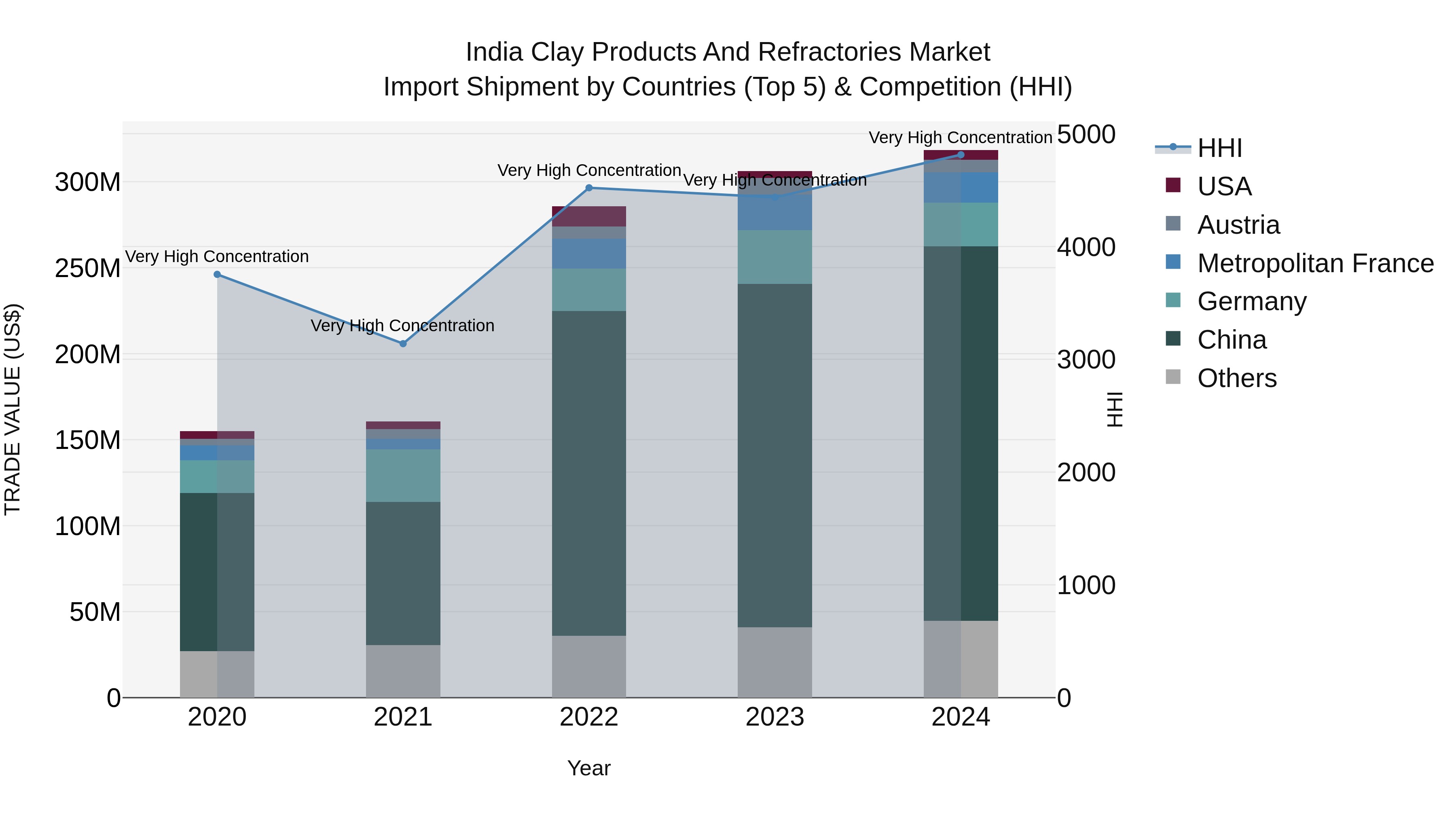 India Clay Products and Refractories Market Top 5 Importing Countries and Market Competition (HHI) Analysis