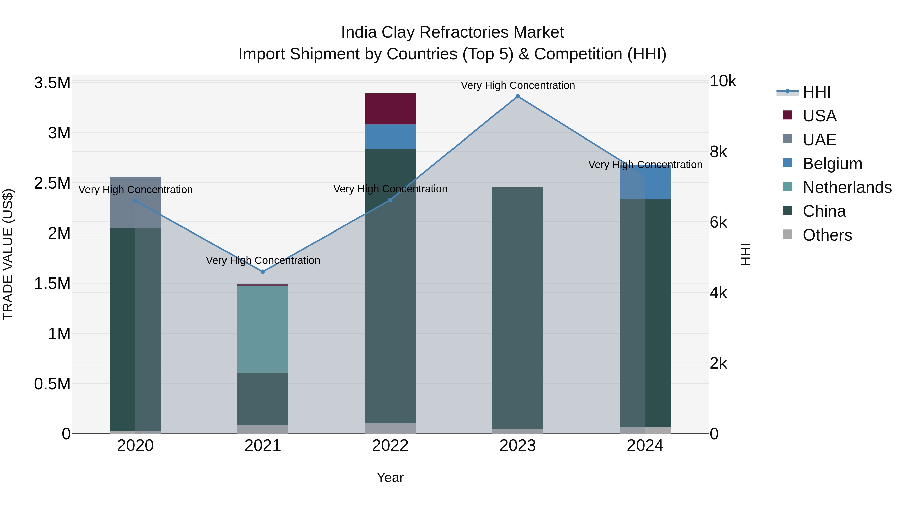 India Clay Refractories Market Top 5 Importing Countries and Market Competition (HHI) Analysis