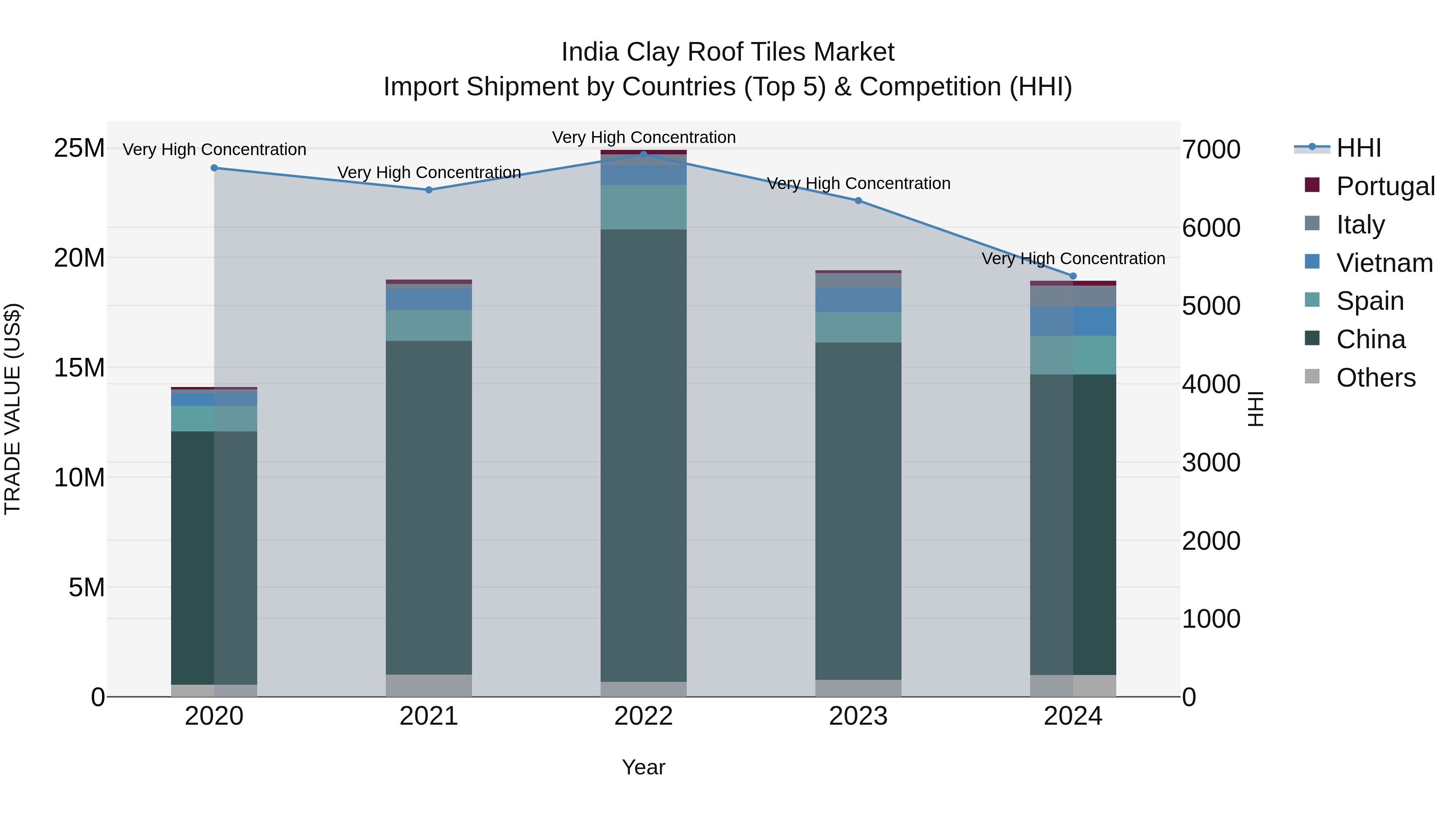 India Clay Roof Tiles Market Top 5 Importing Countries and Market Competition (HHI) Analysis