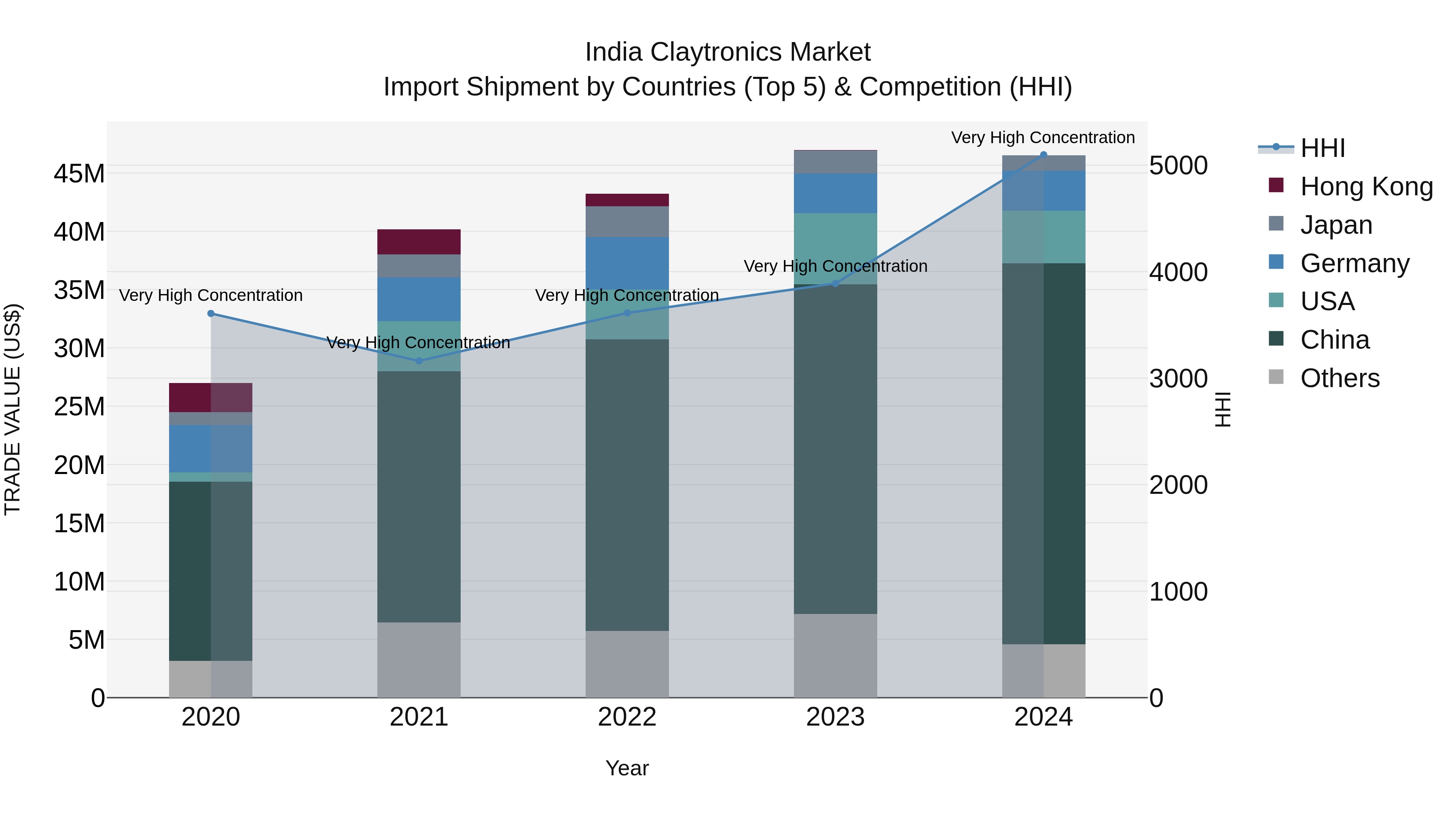 India Claytronics Market Top 5 Importing Countries and Market Competition (HHI) Analysis