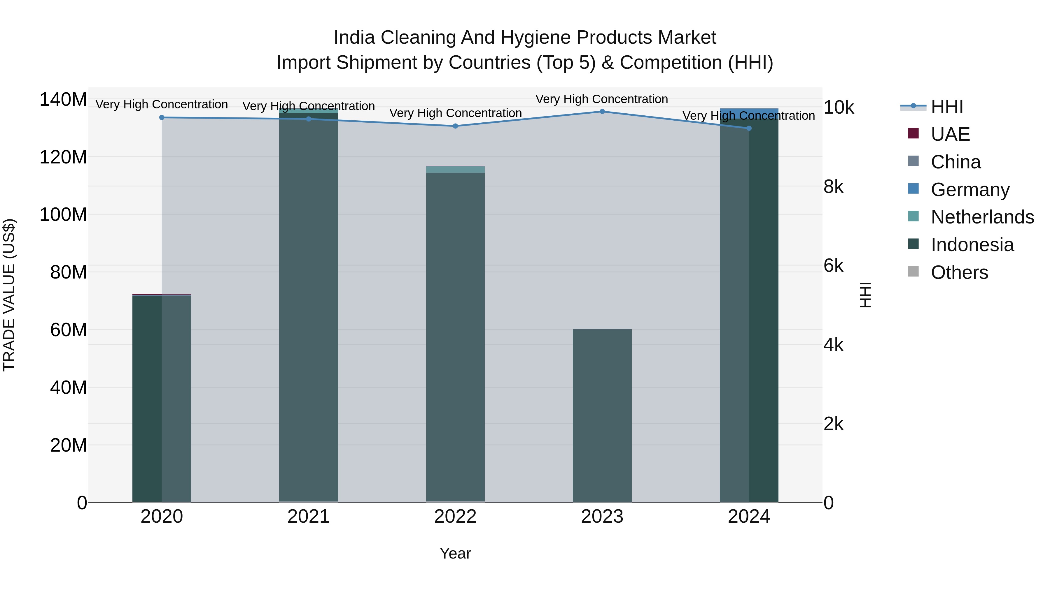 India Cleaning and Hygiene Products Market Top 5 Importing Countries and Market Competition (HHI) Analysis