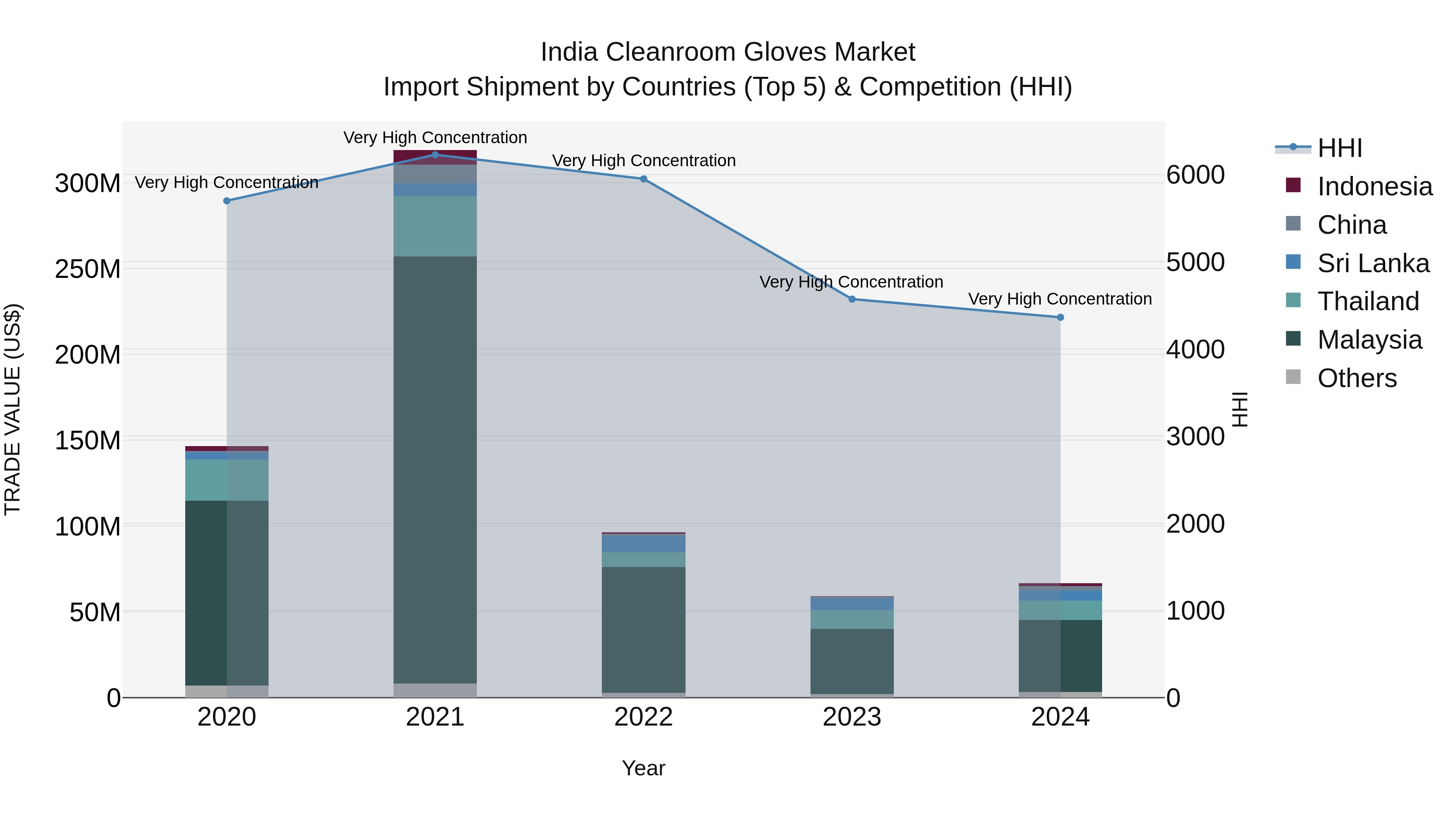 India Cleanroom Gloves Market Top 5 Importing Countries and Market Competition (HHI) Analysis