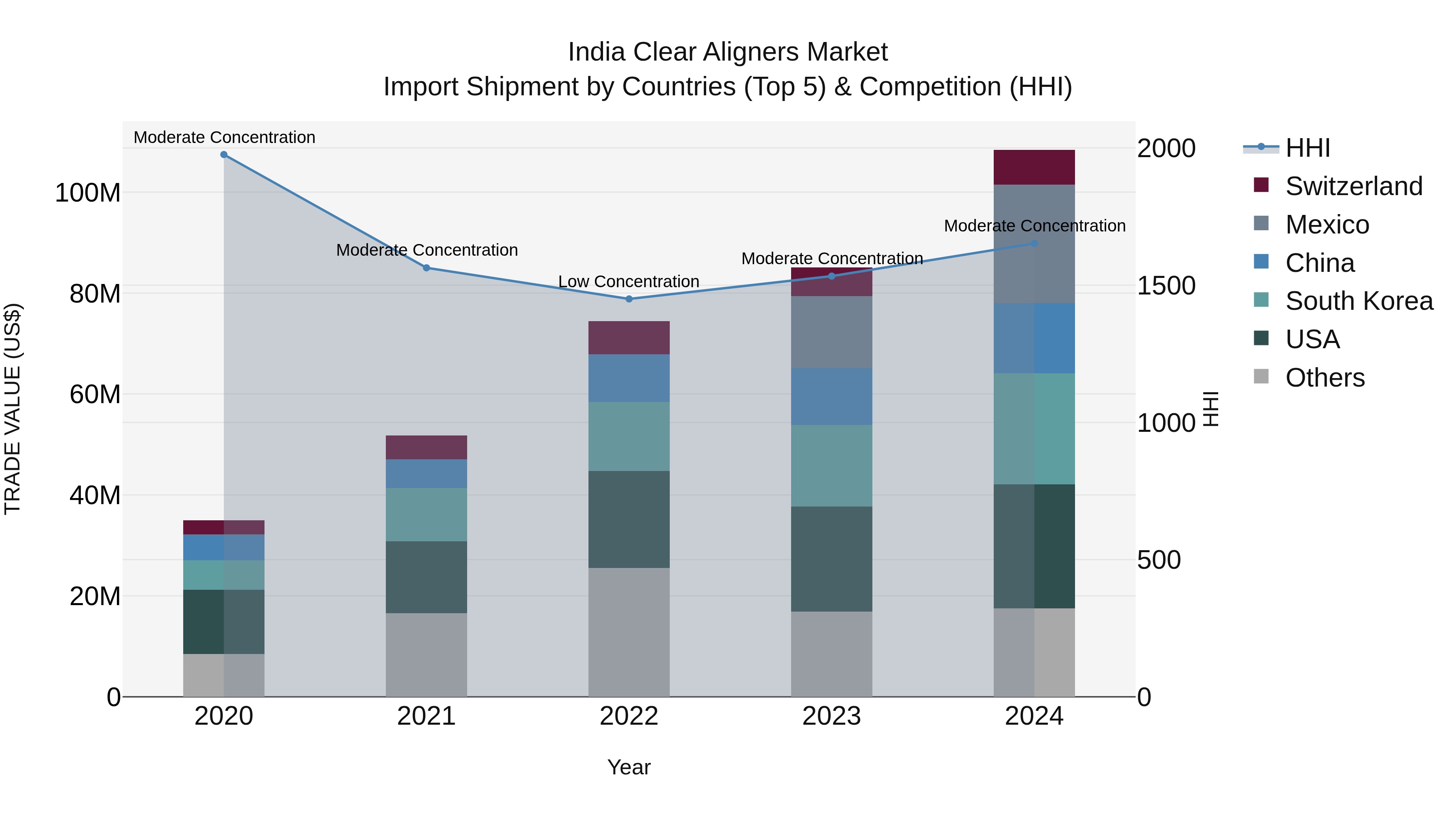 India Clear Aligners Market Top 5 Importing Countries and Market Competition (HHI) Analysis