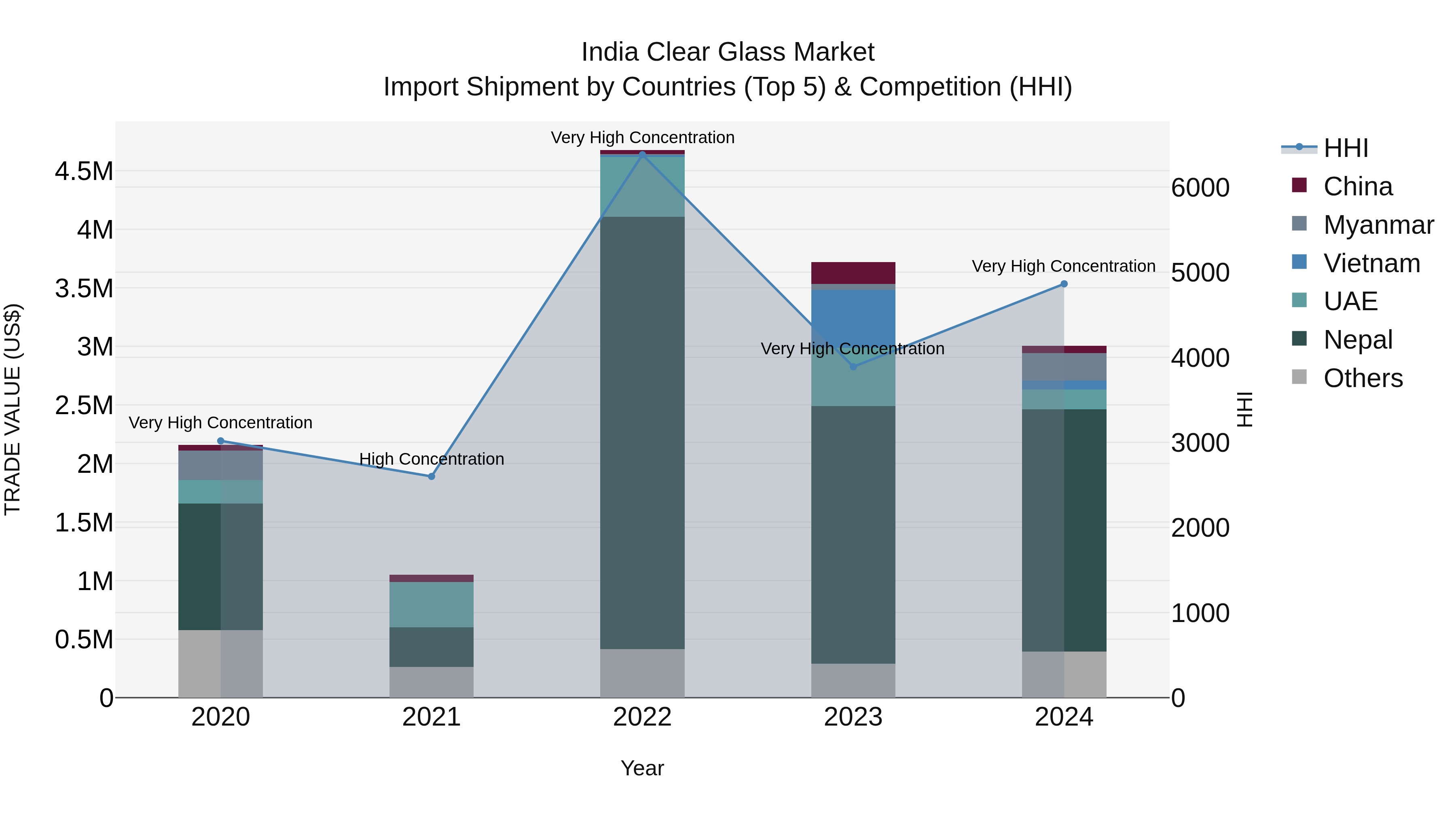 India Clear Glass Market Top 5 Importing Countries and Market Competition (HHI) Analysis