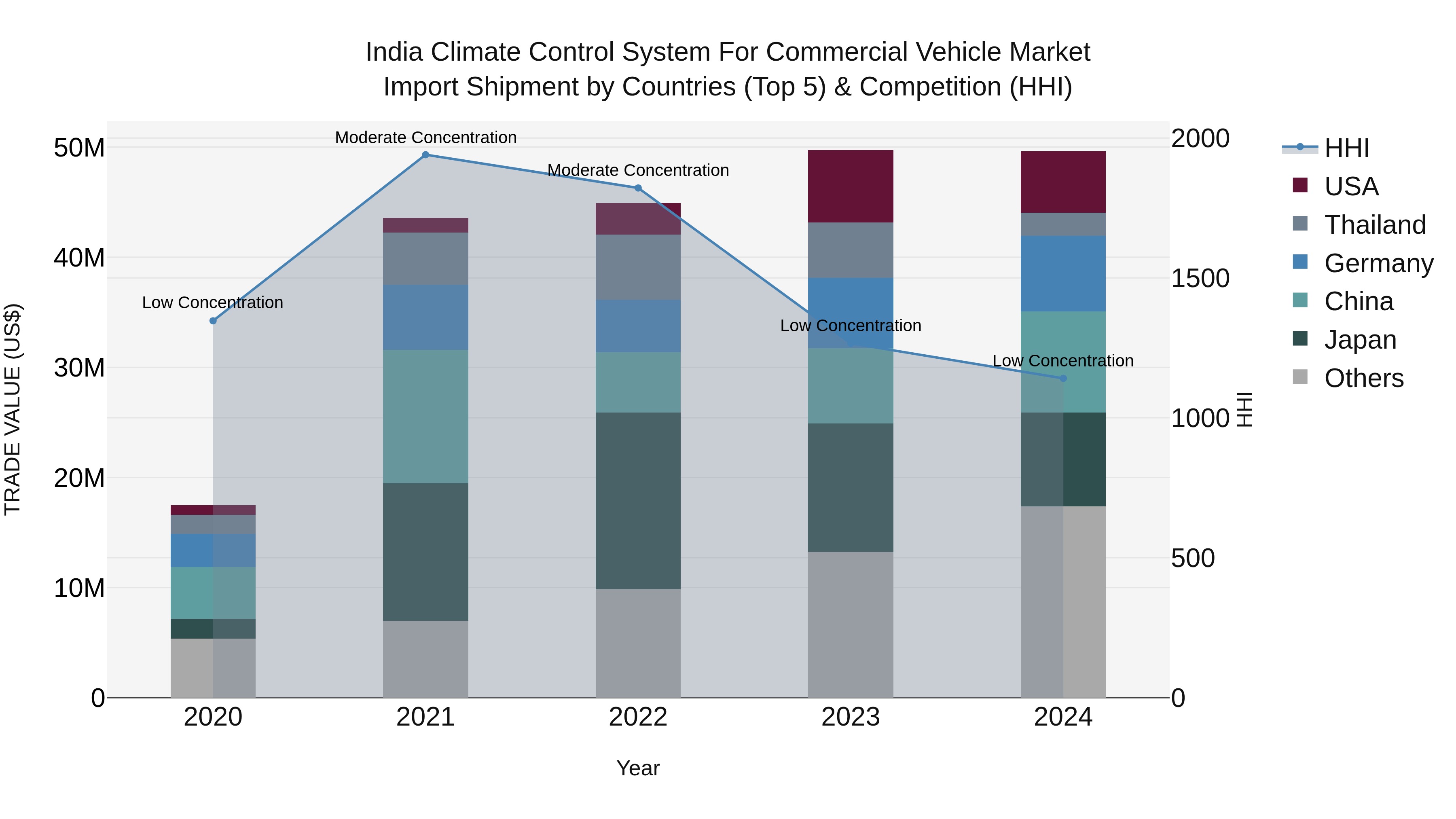 India Climate Control System for Commercial Vehicle Market Top 5 Importing Countries and Market Competition (HHI) Analysis