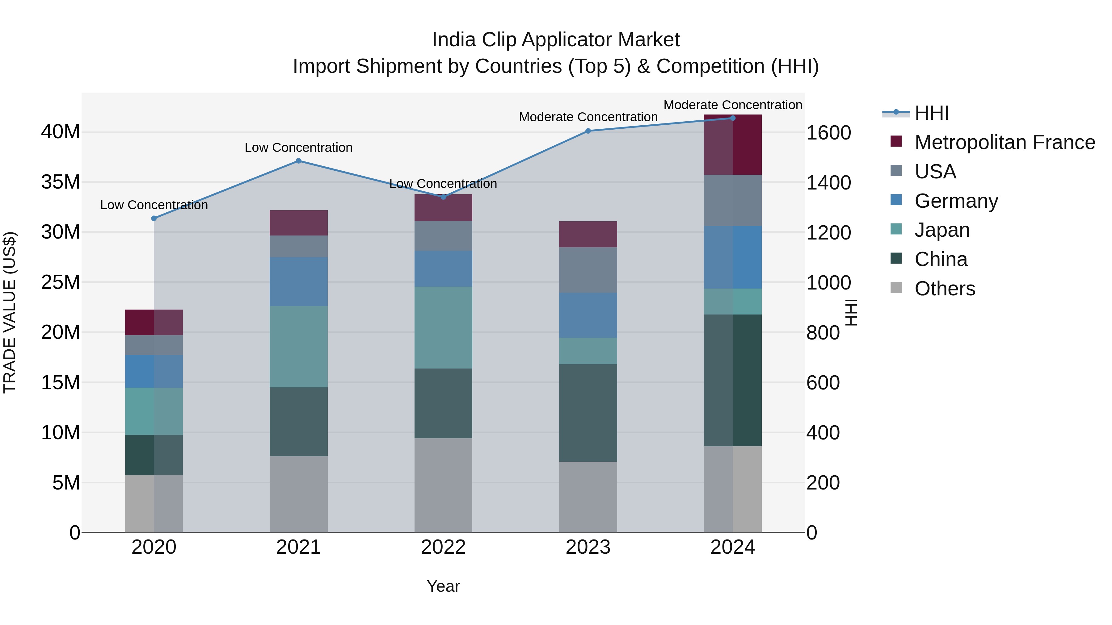 India Clip Applicator Market Top 5 Importing Countries and Market Competition (HHI) Analysis